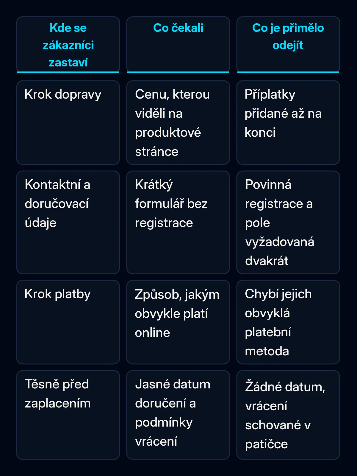 Srovnávací tabulka čtyř kroků pokladny: co zákazník čekal u dopravy, kontaktních údajů, platby a těsně před zaplacením, a co ho v každém kroku přimělo odejít