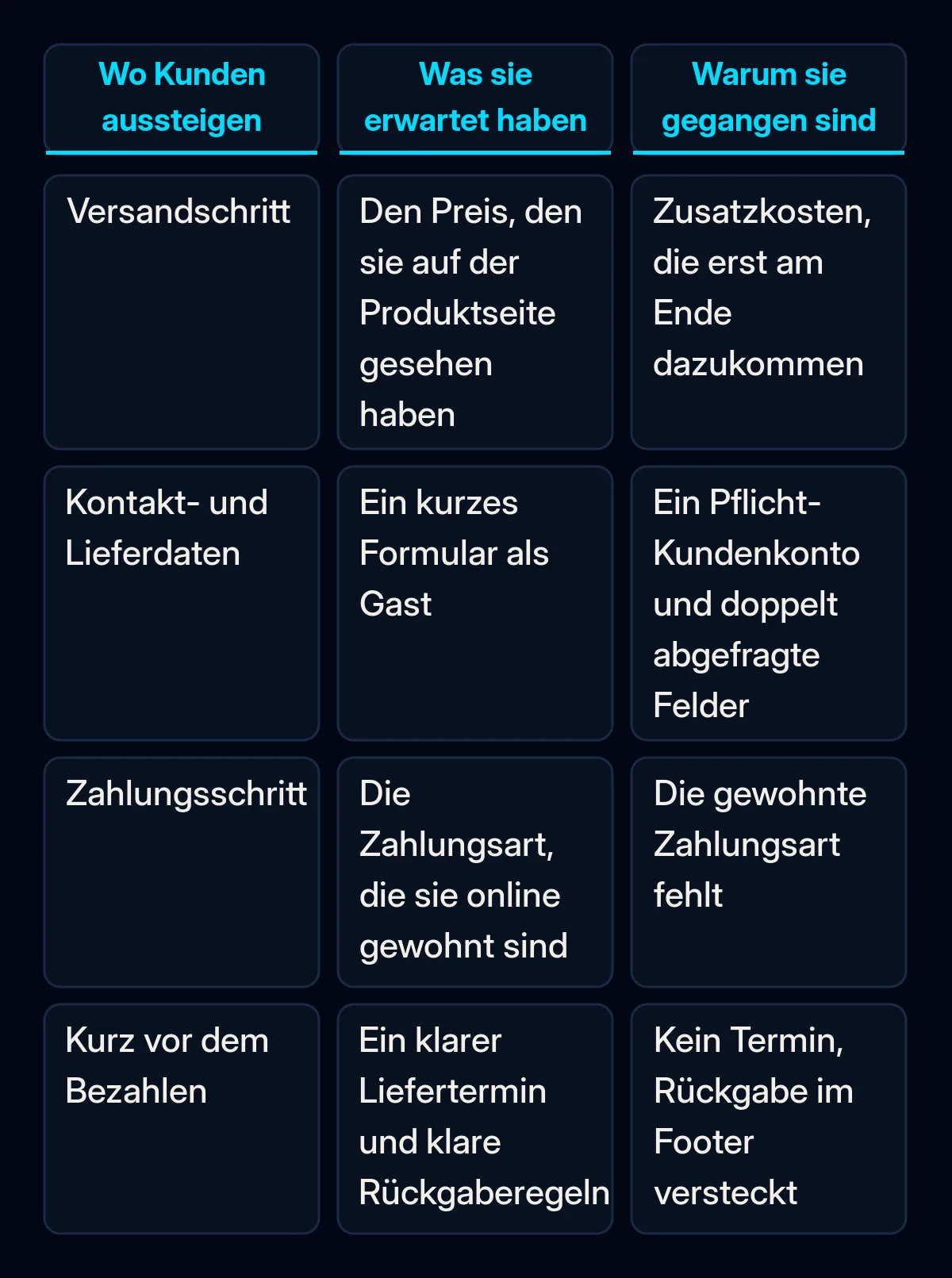 Vergleichstabelle mit vier Checkout-Schritten: was der Kunde beim Versand, bei den Kontaktdaten, bei der Zahlung und kurz vor dem Bezahlen erwartet hat und was ihn an jedem Schritt zum Abbruch brachte