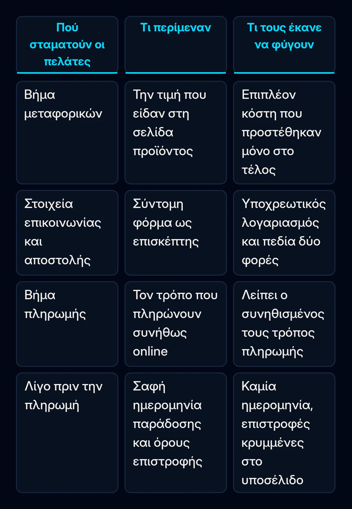 Πίνακας σύγκρισης με τέσσερα βήματα ολοκλήρωσης αγοράς: τι περίμενε ο πελάτης στα μεταφορικά, στα στοιχεία επικοινωνίας, στην πληρωμή και λίγο πριν πληρώσει, δίπλα σε ό,τι τον έκανε να φύγει