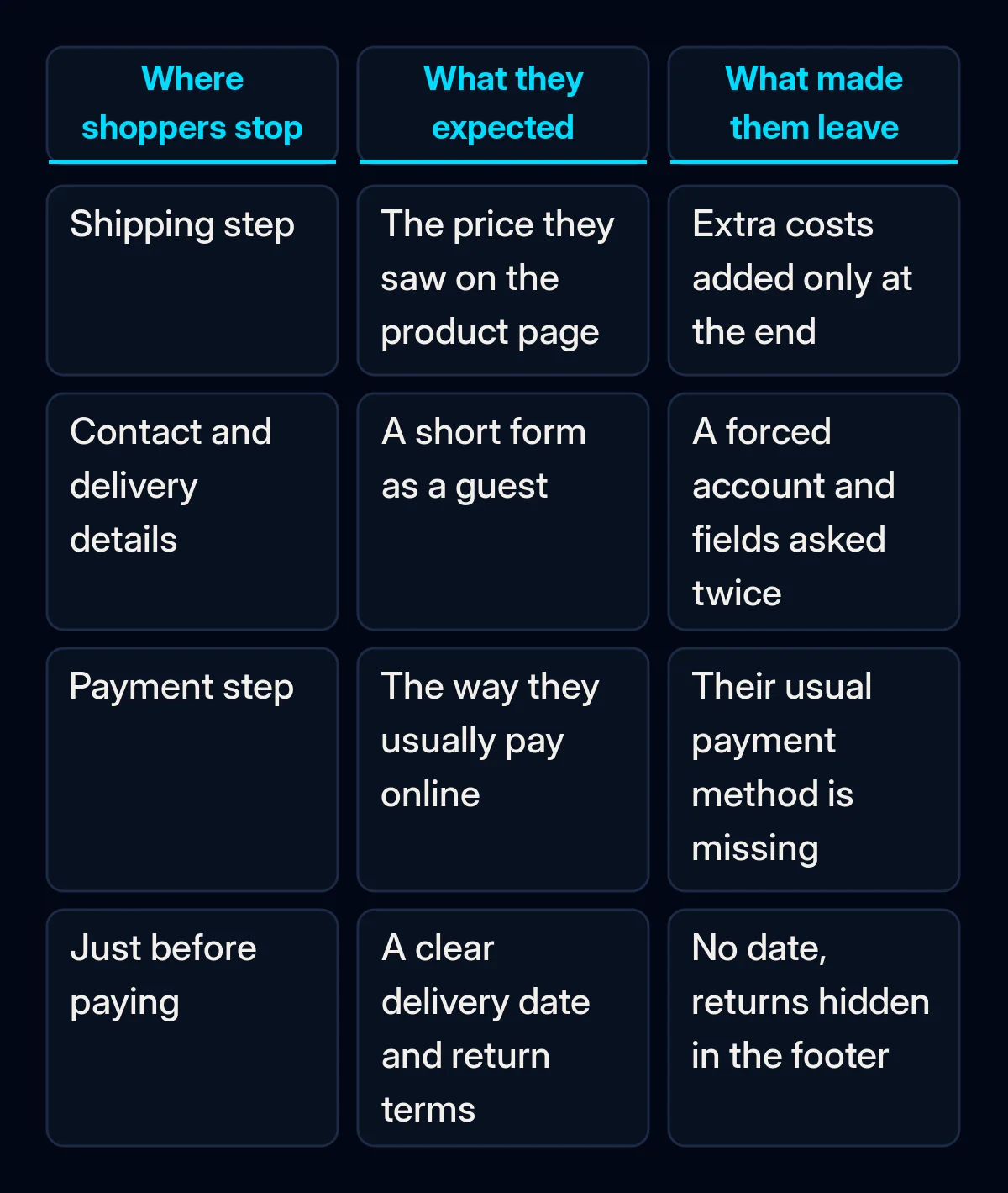 Comparison table of four checkout steps: what the shopper expected at the shipping step, contact details, payment step and before paying, next to what made them leave at each step