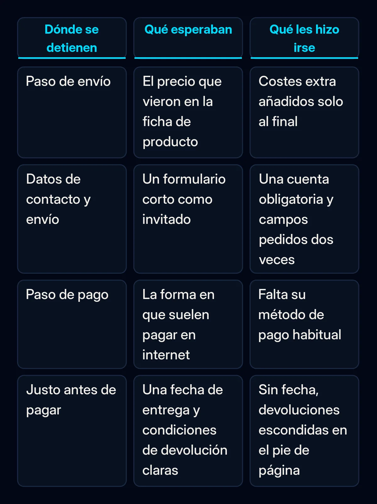 Tabla comparativa de cuatro pasos del proceso de pago: lo que el cliente esperaba en el envío, los datos de contacto, el pago y justo antes de pagar, junto a lo que le hizo irse en cada paso