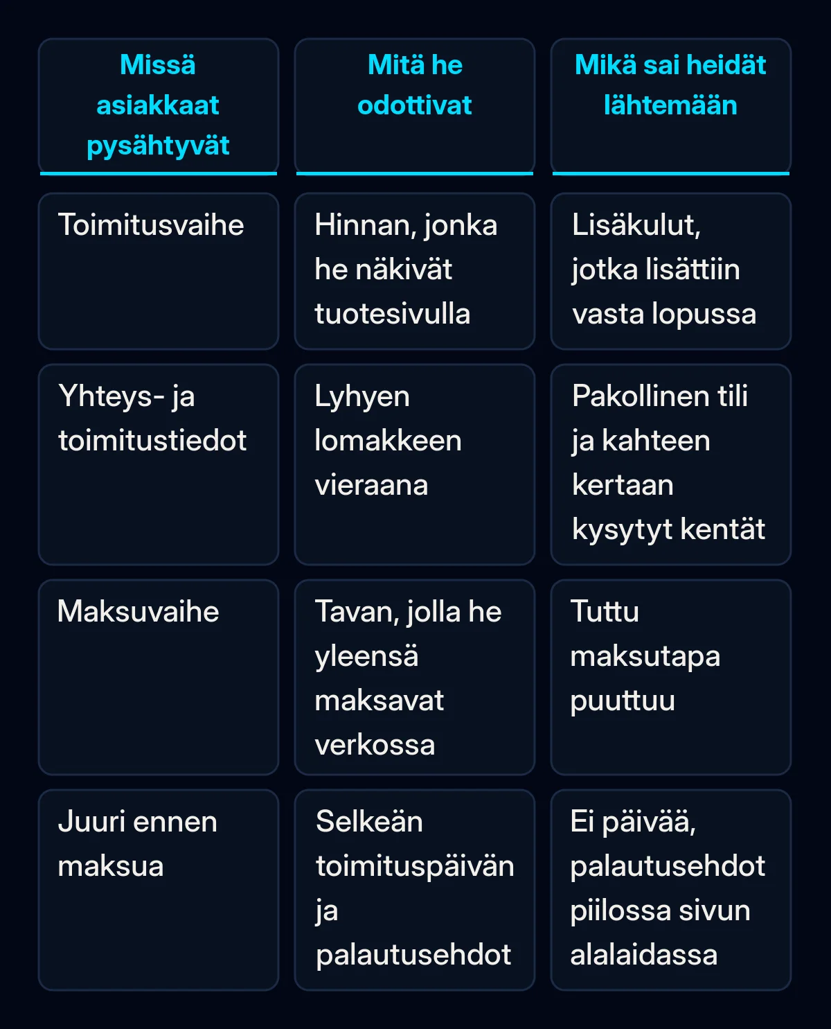 Vertailutaulukko neljästä kassan vaiheesta: mitä asiakas odotti toimitusvaiheessa, yhteystiedoissa, maksuvaiheessa ja juuri ennen maksua, sekä mikä sai hänet lähtemään kussakin vaiheessa