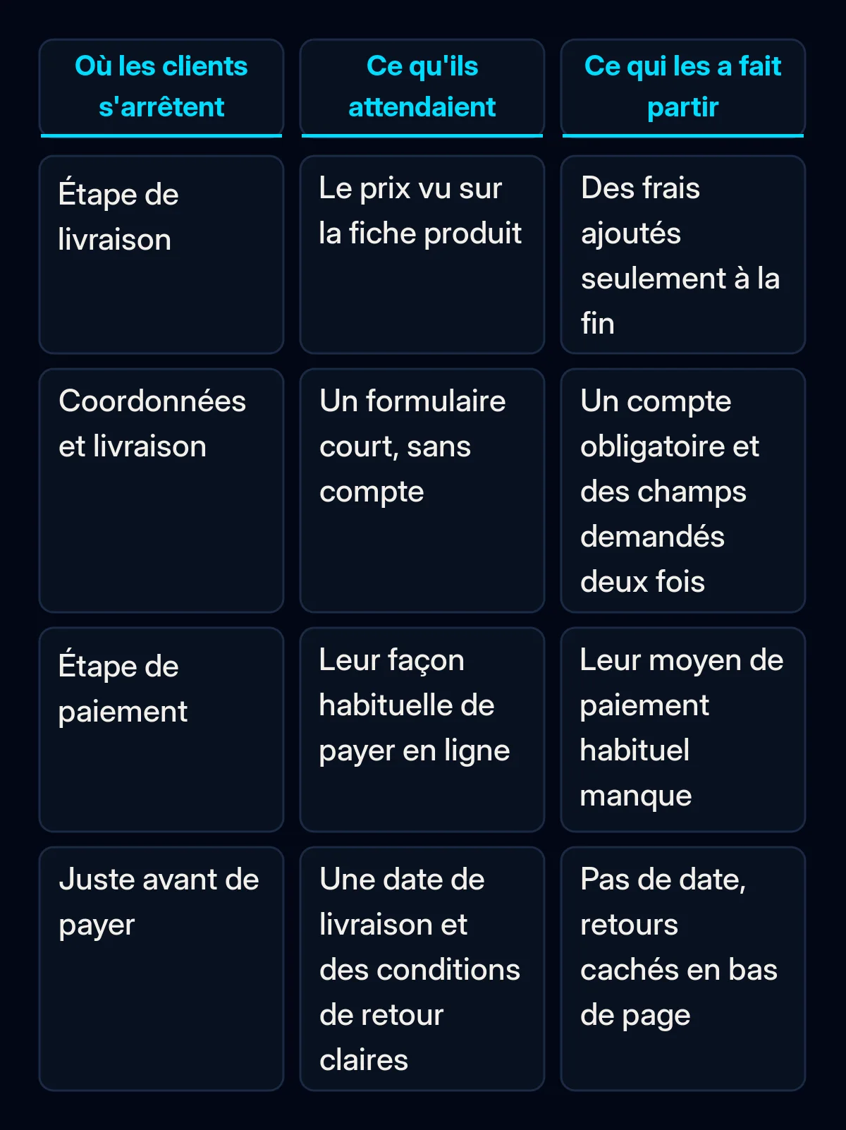 Tableau comparatif de quatre étapes de commande : ce que le client attendait à la livraison, aux coordonnées, au paiement et juste avant de payer, et ce qui l'a fait partir à chaque étape