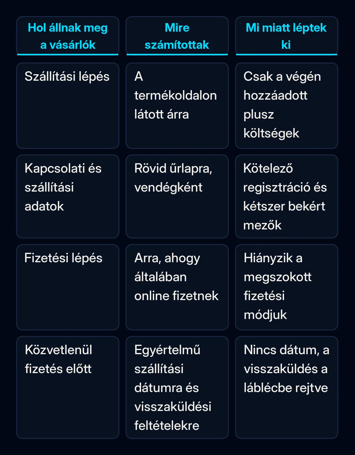 Összehasonlító táblázat a pénztár négy lépéséről: mit várt a vásárló a szállításnál, a kapcsolati adatoknál, a fizetésnél és közvetlenül fizetés előtt, és mi miatt lépett ki az egyes lépéseknél