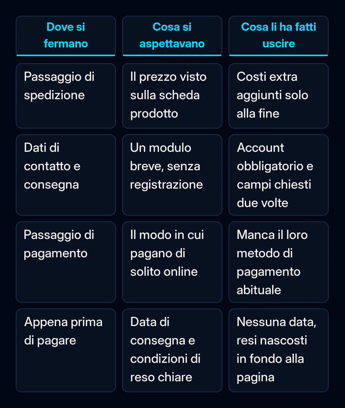 Tabella di confronto di quattro passaggi del checkout: cosa si aspettava il cliente alla spedizione, ai dati di contatto, al pagamento e appena prima di pagare, accanto a cosa lo ha fatto uscire