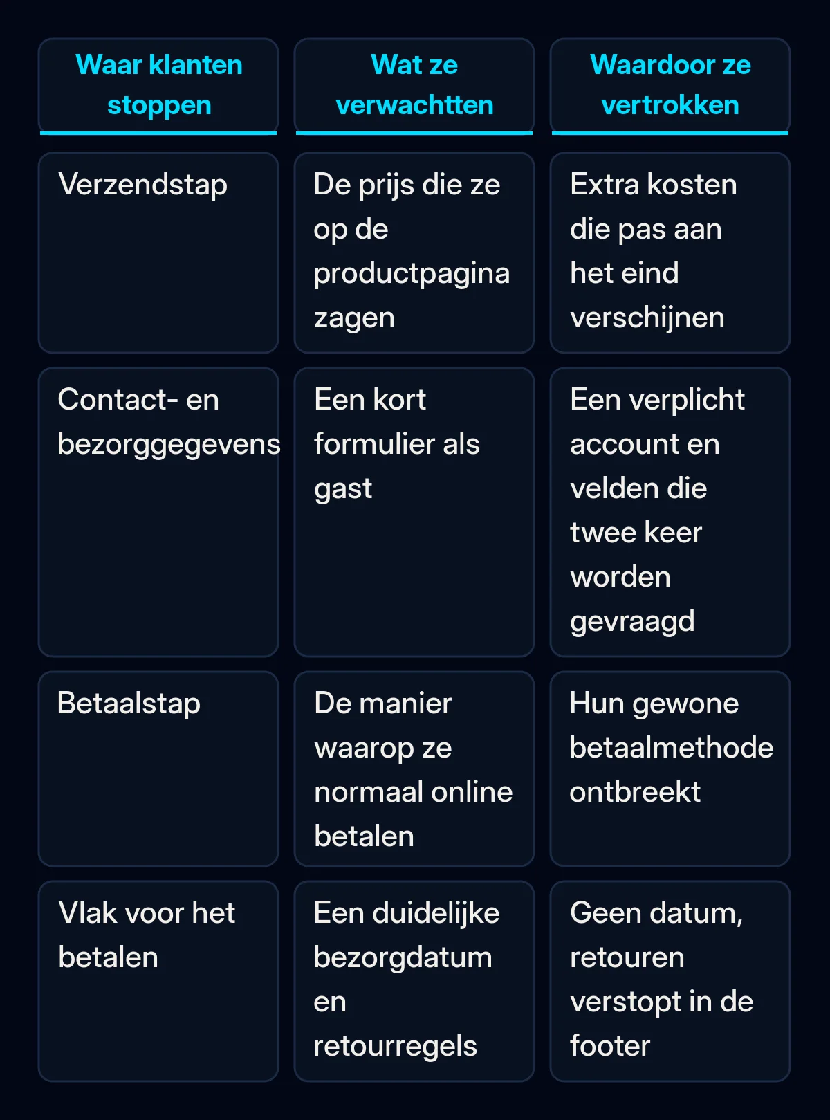 Vergelijkingstabel van vier afrekenstappen: wat de klant verwachtte bij de verzendstap, de contactgegevens, de betaalstap en vlak voor betalen, naast wat hem bij elke stap deed vertrekken