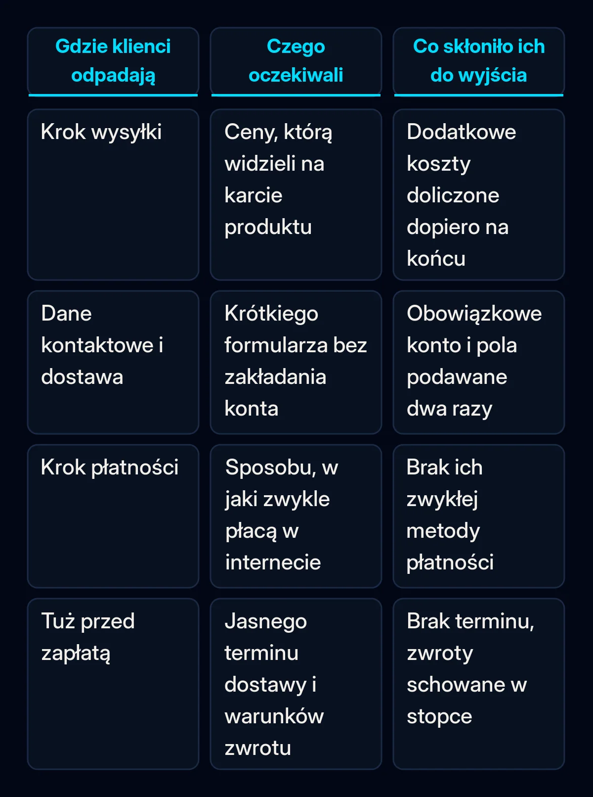 Tabela porównawcza czterech kroków zamówienia: czego klient oczekiwał przy wysyłce, danych kontaktowych, płatności i tuż przed zapłatą, obok tego, co skłoniło go do wyjścia na każdym kroku