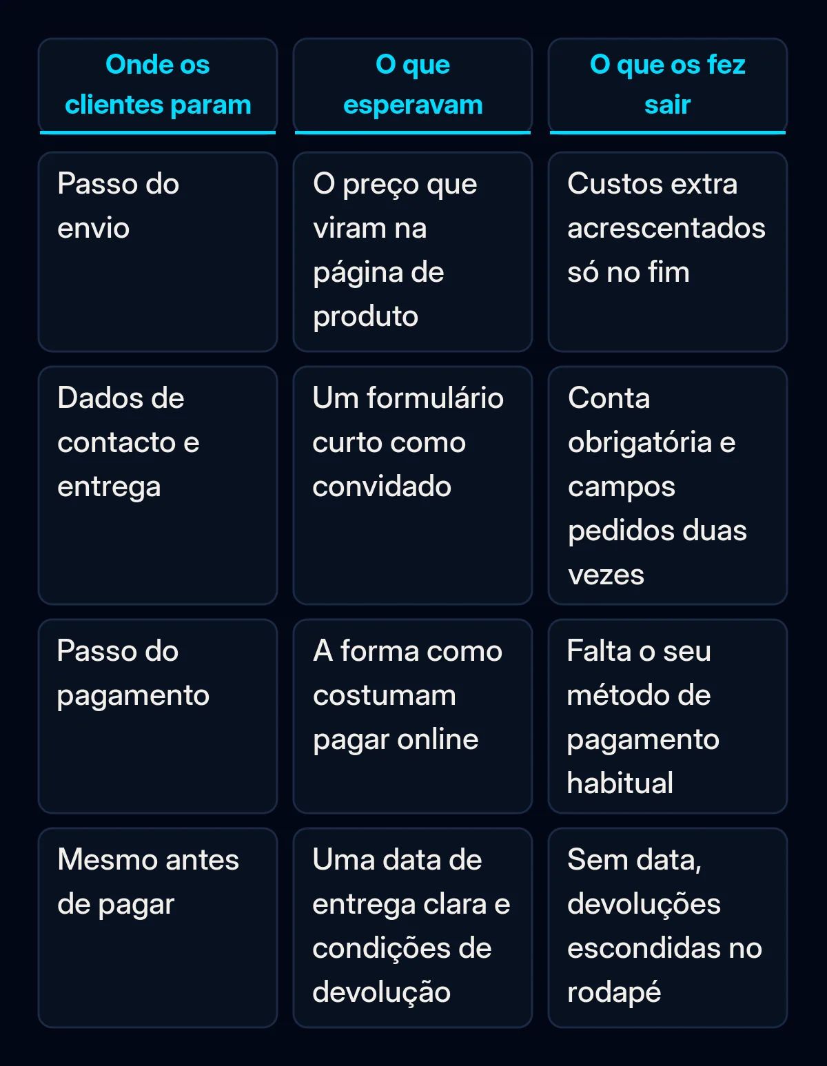 Tabela comparativa de quatro passos do checkout: o que o cliente esperava no passo do envio, nos dados de contacto, no pagamento e mesmo antes de pagar, ao lado do que o fez sair em cada passo