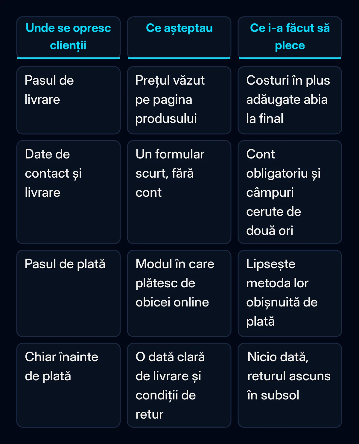 Tabel comparativ cu patru pași ai finalizării comenzii: ce aștepta clientul la livrare, la datele de contact, la plată și chiar înainte de plată, alături de ce l-a făcut să plece la fiecare pas