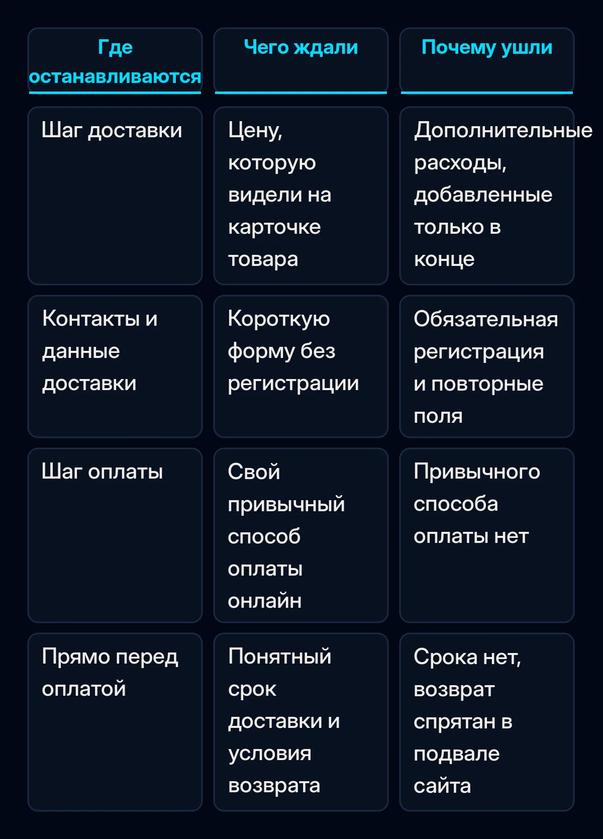 Сравнительная таблица четырёх шагов оформления заказа: чего покупатель ждал на шаге доставки, контактов, оплаты и перед оплатой, и что заставило его уйти на каждом шаге