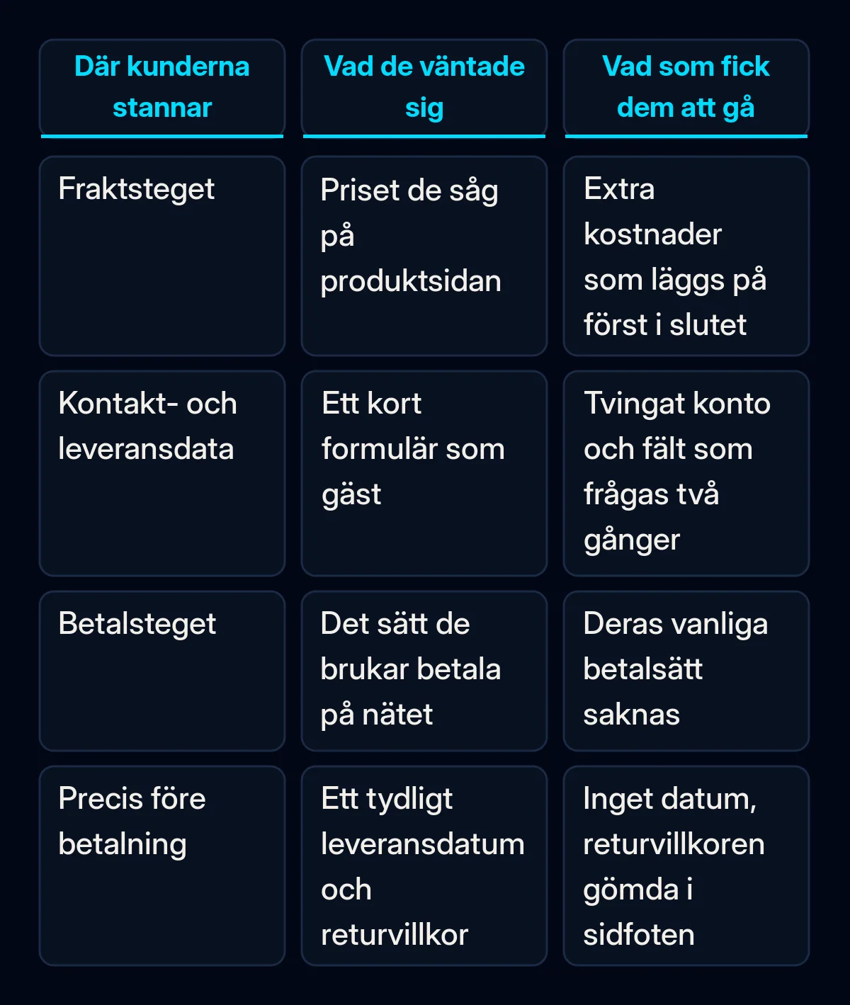 Jämförelsetabell över fyra steg i kassan: vad kunden väntade sig vid fraktsteget, kontaktuppgifterna, betalsteget och precis före betalning, bredvid vad som fick kunden att lämna i varje steg