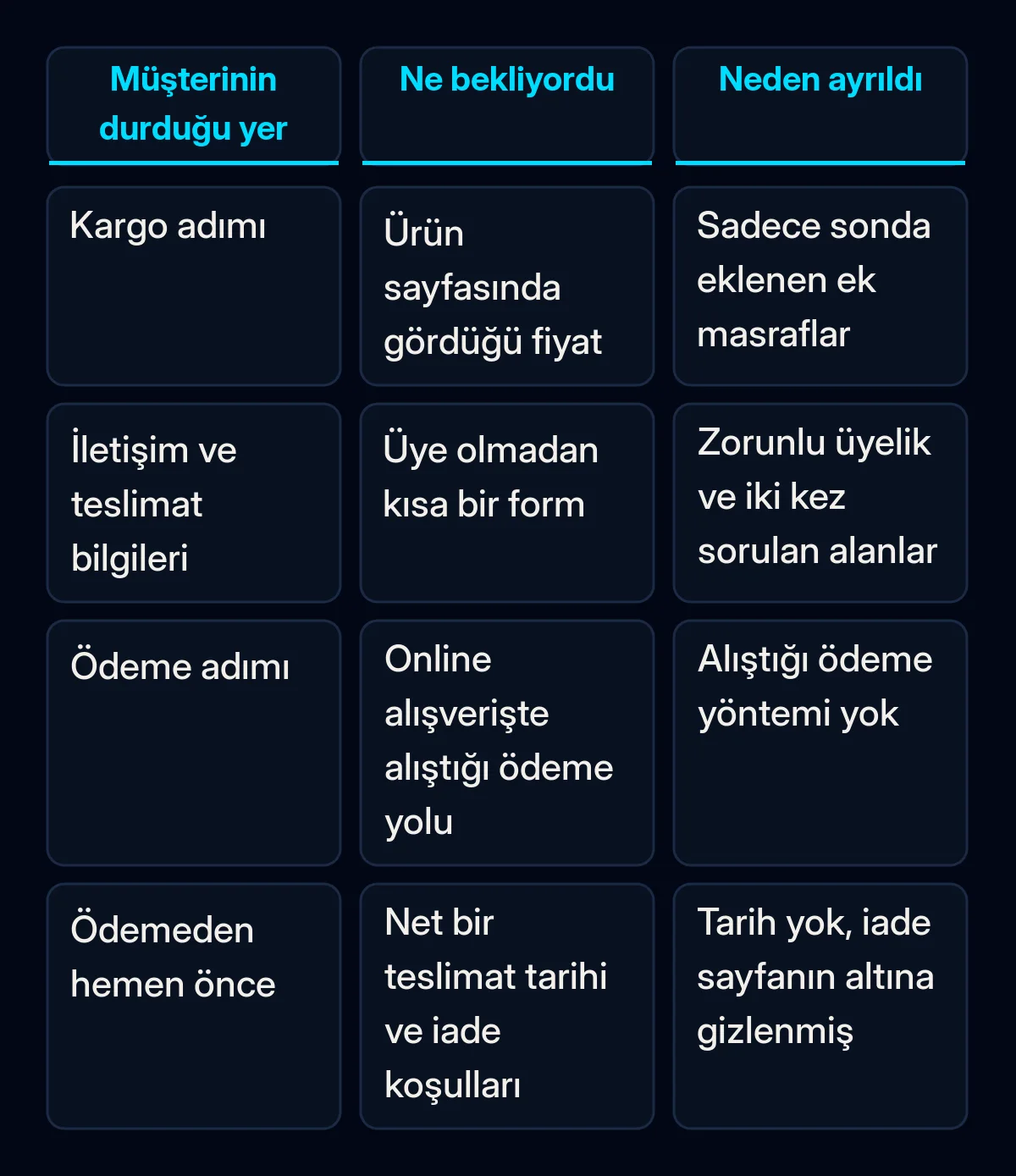Dört ödeme adımının karşılaştırma tablosu: kargo adımında, iletişim bilgilerinde, ödeme adımında ve ödemeden hemen önce müşterinin ne beklediği ve her adımda onu neyin ayrılmaya ittiği