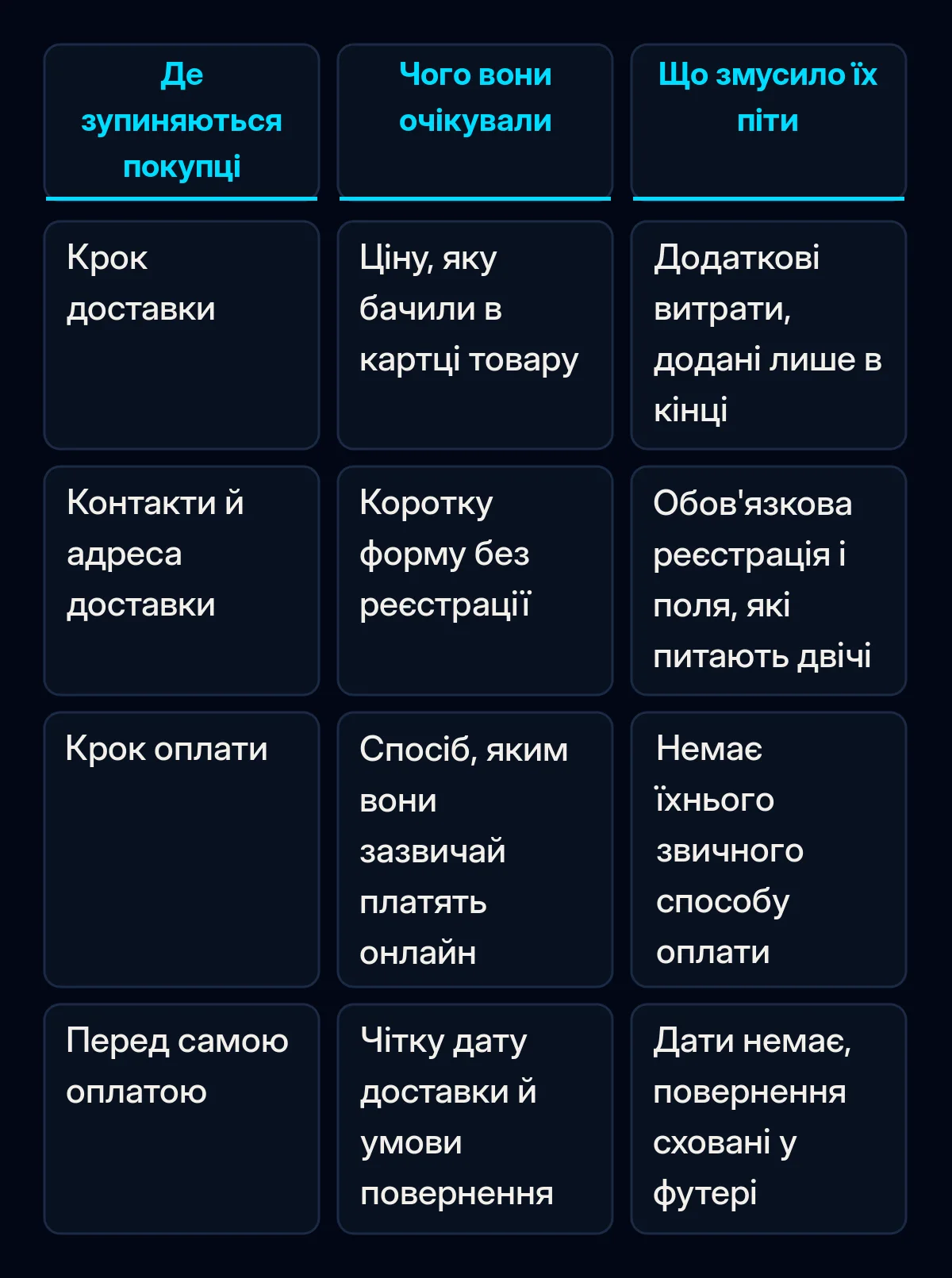 Порівняльна таблиця чотирьох кроків оформлення: чого покупець очікував на кроці доставки, контактних даних, оплати й перед самою оплатою, поруч із тим, що змусило його піти на кожному кроці