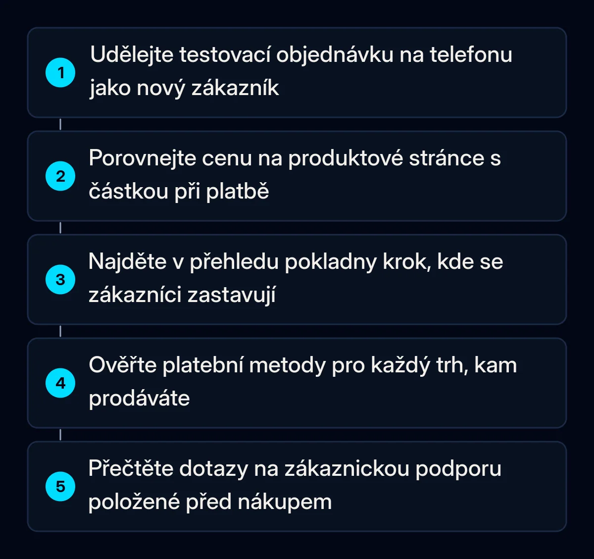 Pět očíslovaných kontrol u opuštěného košíku: testovací objednávka na telefonu jako nový zákazník, cena zboží proti celkové částce, krok v přehledu pokladny, platební metody podle trhu, dotazy na podporu
