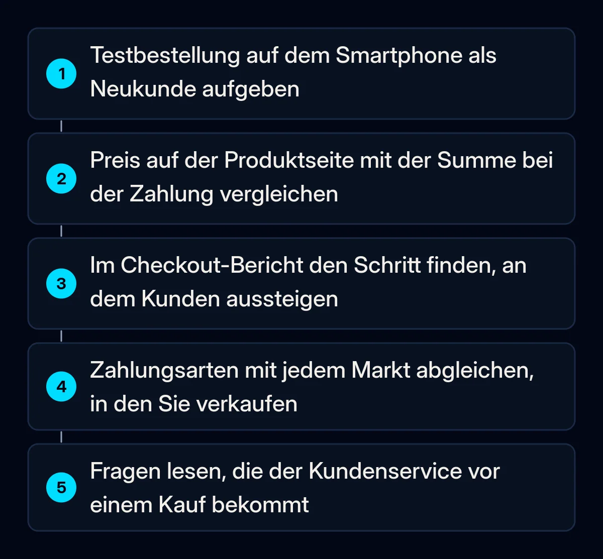 Fünf nummerierte Prüfungen bei Warenkorbabbruch: Testbestellung auf dem Smartphone als Neukunde, Produktpreis gegen Endsumme, Schritt im Checkout-Bericht, Zahlungsarten je Markt, Fragen an den Kundenservice