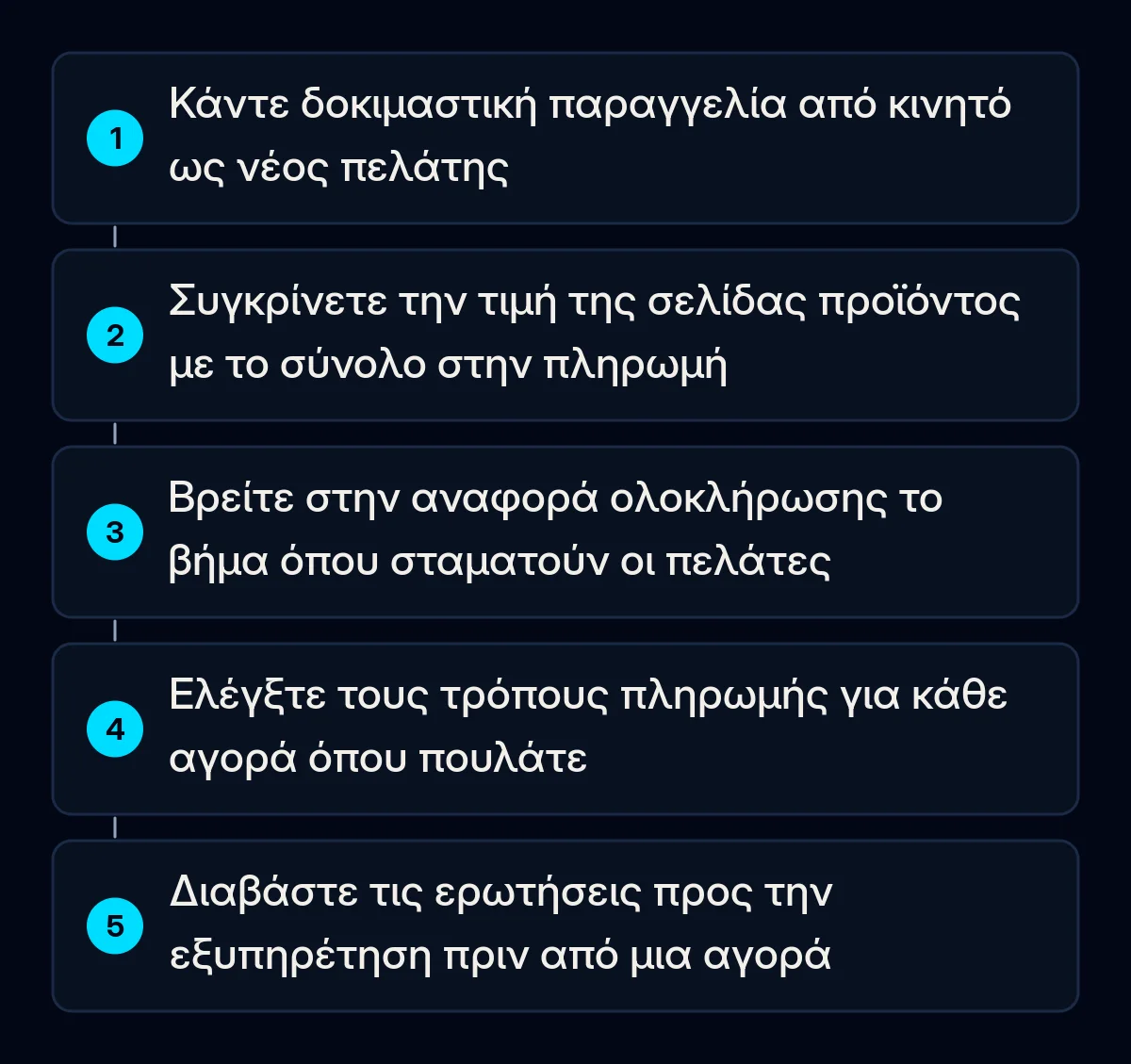 Πέντε αριθμημένοι έλεγχοι για την εγκατάλειψη καλαθιού: δοκιμαστική παραγγελία από κινητό ως νέος πελάτης, τιμή προϊόντος έναντι τελικού συνόλου, βήμα στην αναφορά, τρόποι πληρωμής ανά αγορά, ερωτήσεις πελατών