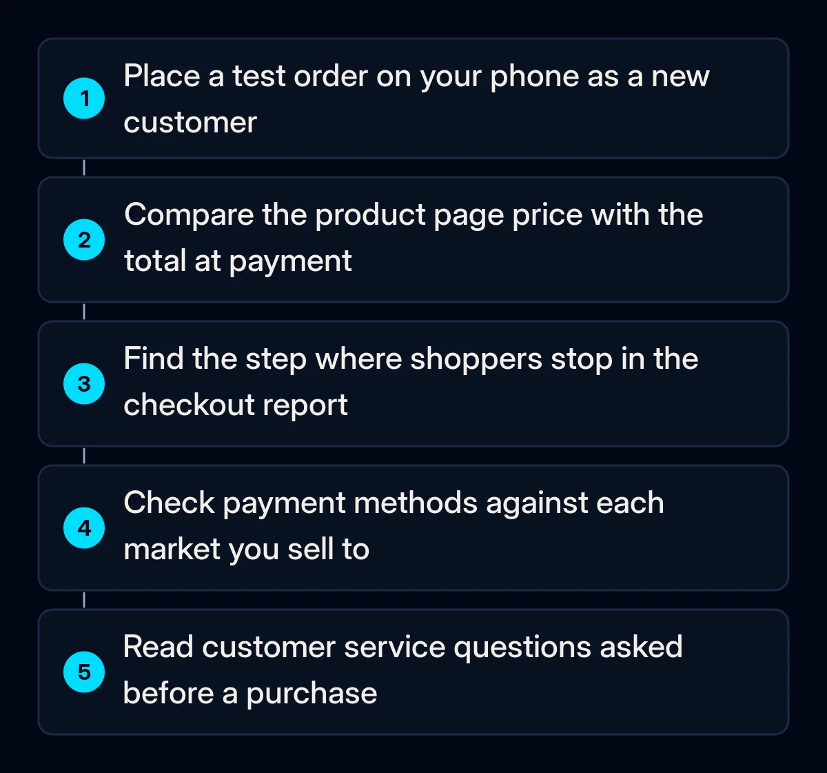 Five numbered checks for an abandoned checkout: a test order on a phone as a new customer, product price against the final total, the step in the checkout report, payment methods by market, customer service questions