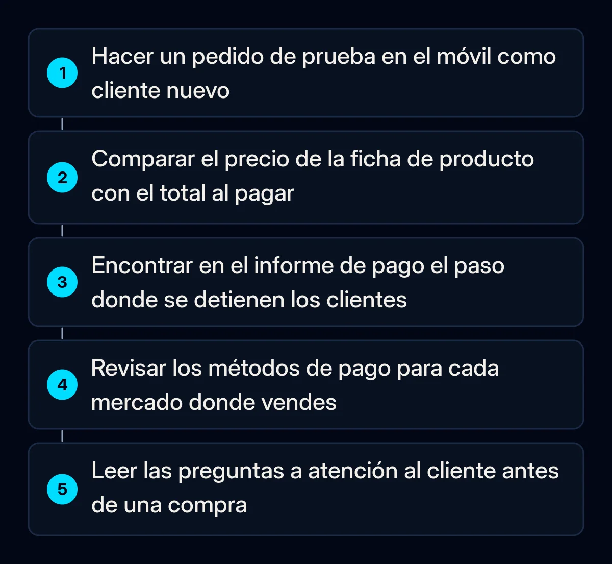Cinco comprobaciones numeradas ante el abandono de carrito: pedido de prueba en el móvil como cliente nuevo, precio del producto frente al total final, paso en el informe de pago, métodos de pago por mercado, preguntas a atención al cliente