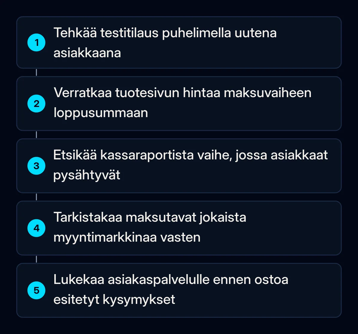Viisi numeroitua tarkistusta, kun ostoskori hylätään: testitilaus puhelimella uutena asiakkaana, tuotehinta loppusummaa vastaan, vaihe kassaraportissa, maksutavat markkinoittain, asiakaspalvelun kysymykset