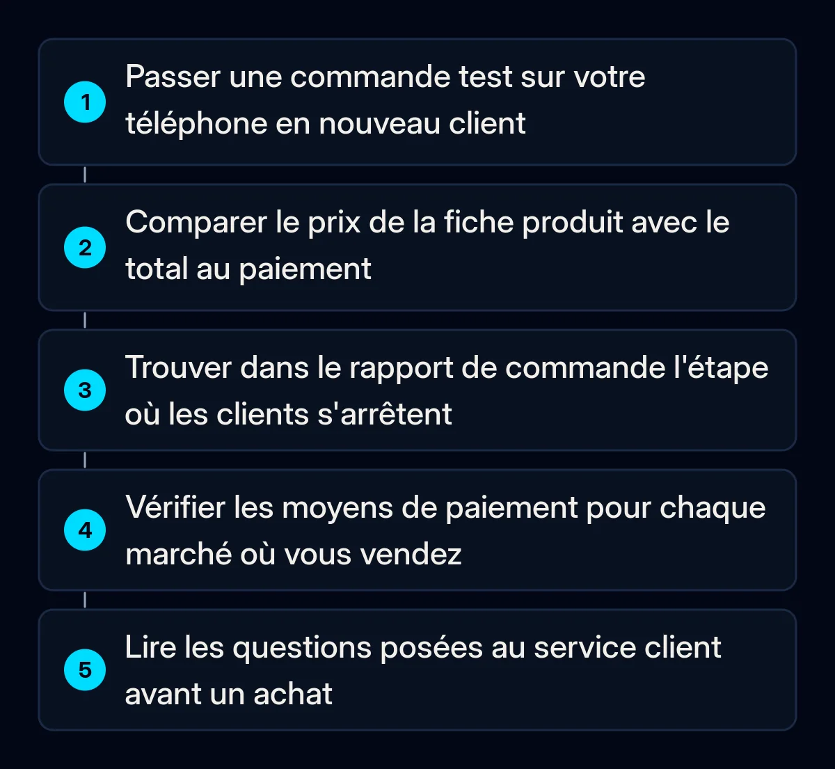 Cinq vérifications numérotées contre l'abandon de panier : commande test sur téléphone en nouveau client, prix produit contre total final, étape dans le rapport de commande, moyens de paiement par marché, questions au service client