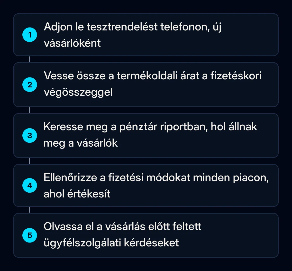 Öt számozott ellenőrzés elhagyott kosár esetén: tesztrendelés telefonon új vásárlóként, termékár és végösszeg, a lépés a pénztár riportban, fizetési módok piaconként, ügyfélszolgálati kérdések
