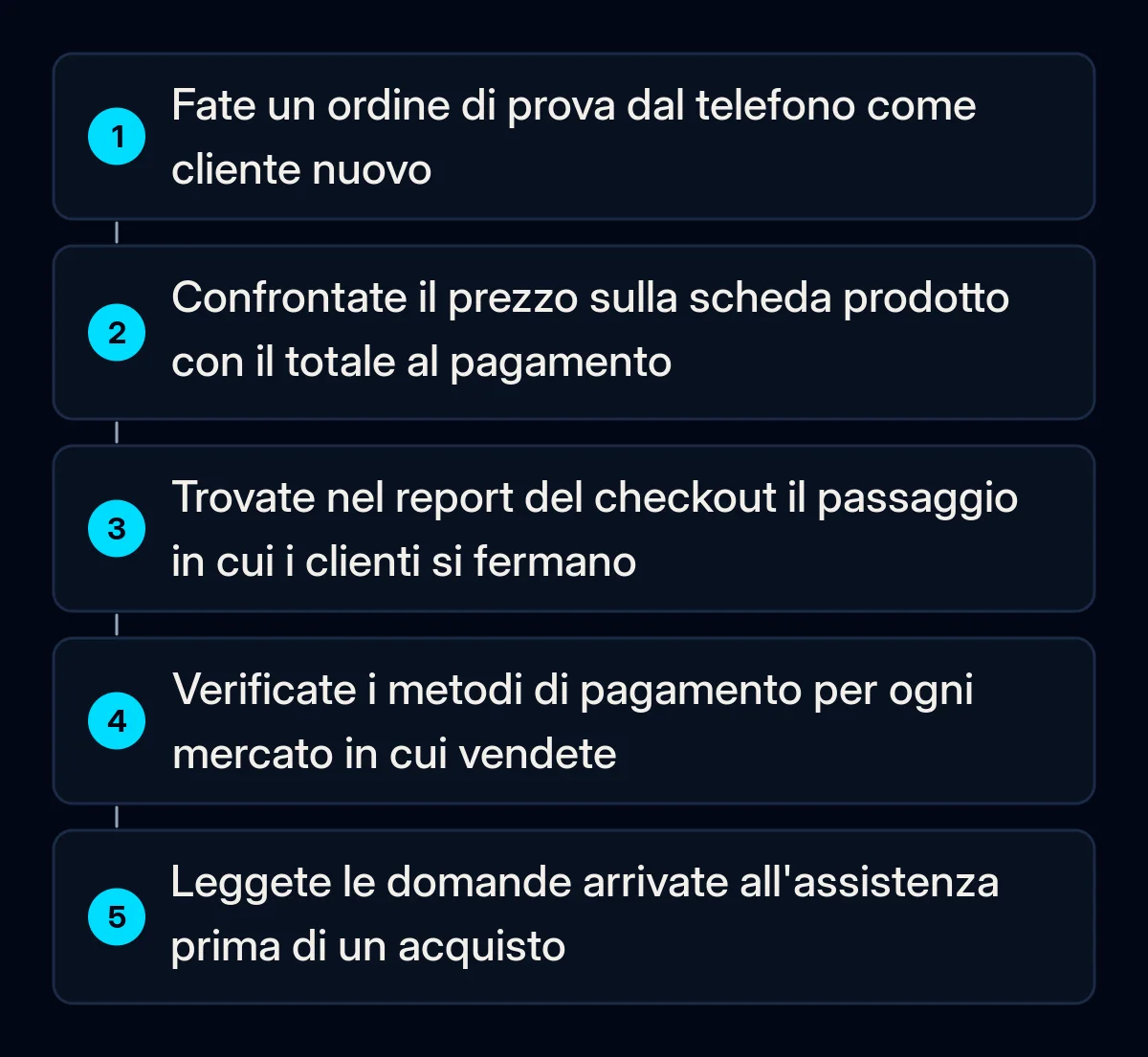 Cinque controlli numerati per il carrello abbandonato: ordine di prova da telefono come cliente nuovo, prezzo del prodotto contro totale finale, passaggio nel report del checkout, metodi di pagamento per mercato, domande all'assistenza