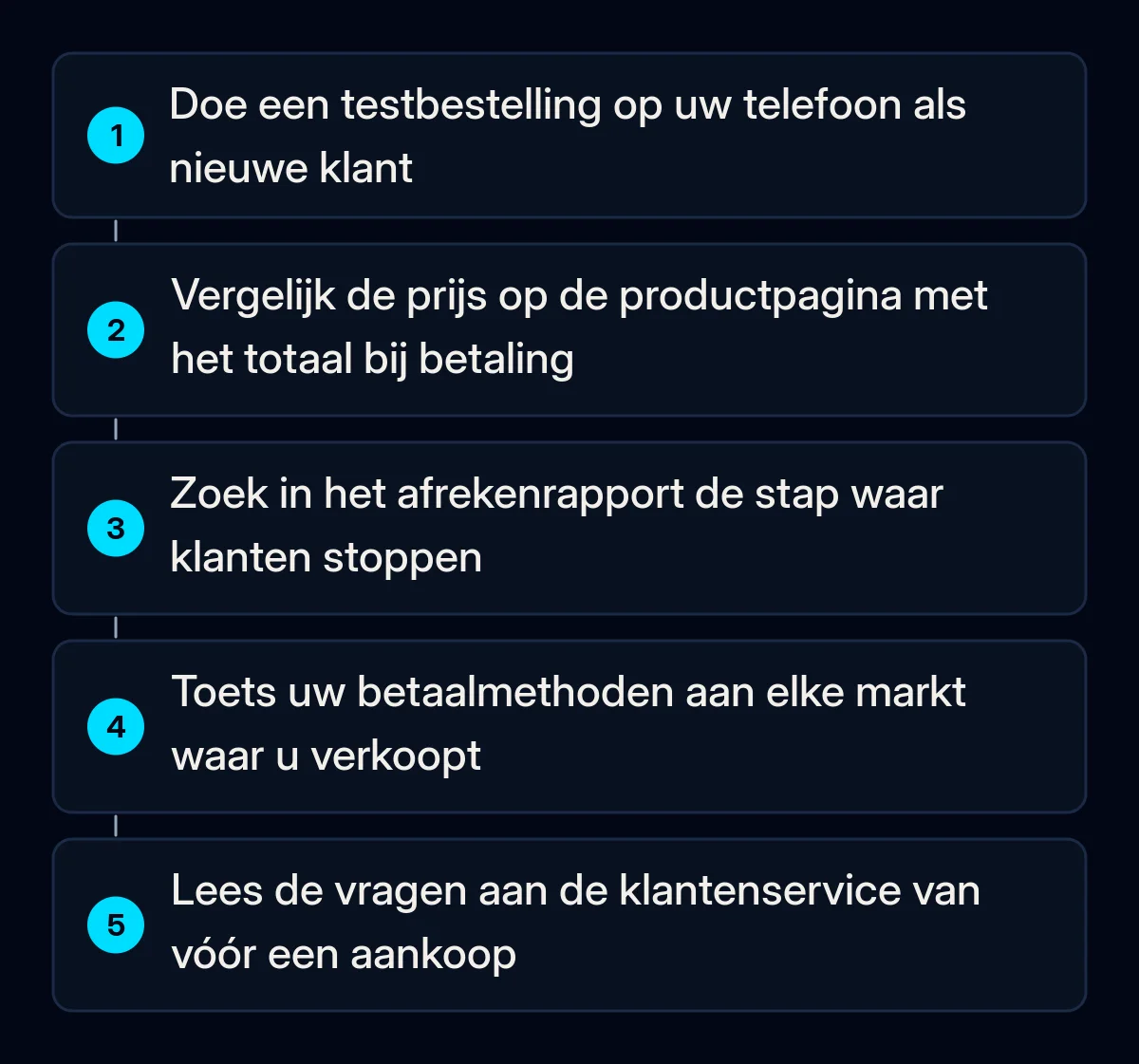 Vijf genummerde controles bij een verlaten winkelwagen: een testbestelling op een telefoon als nieuwe klant, productprijs tegenover het eindtotaal, de stap in het afrekenrapport, betaalmethoden per markt, vragen aan de klantenservice