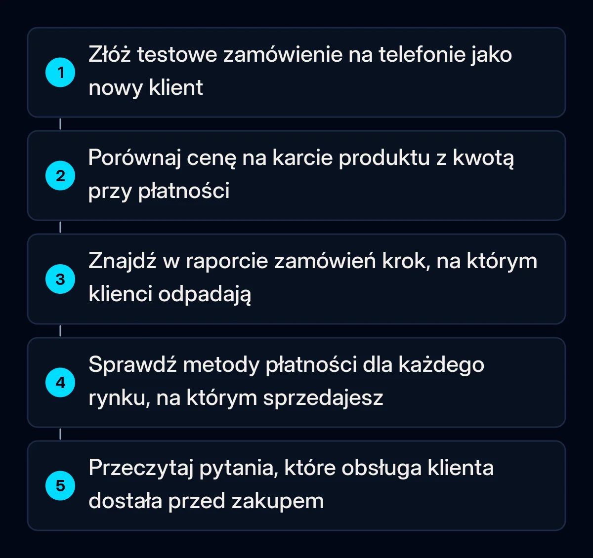 Pięć ponumerowanych sprawdzeń porzuconych koszyków: testowe zamówienie na telefonie jako nowy klient, cena produktu a kwota końcowa, krok w raporcie zamówień, metody płatności według rynku, pytania do obsługi klienta