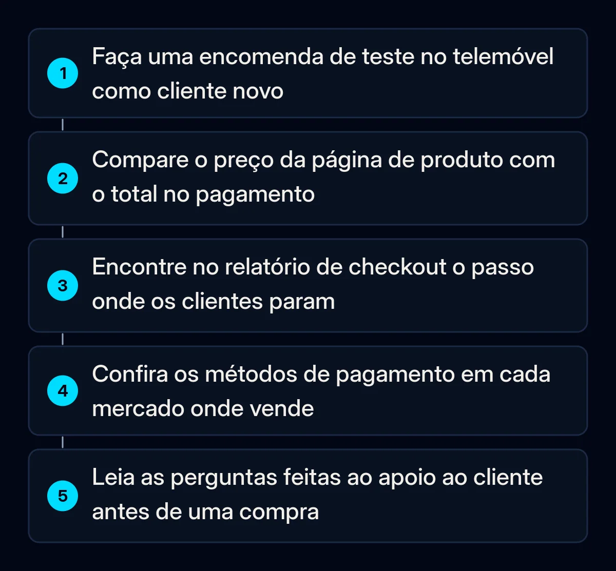 Cinco verificações numeradas para o abandono de carrinho: encomenda de teste no telemóvel como cliente novo, preço do produto face ao total final, o passo no relatório de checkout, métodos de pagamento por mercado, perguntas ao apoio ao cliente