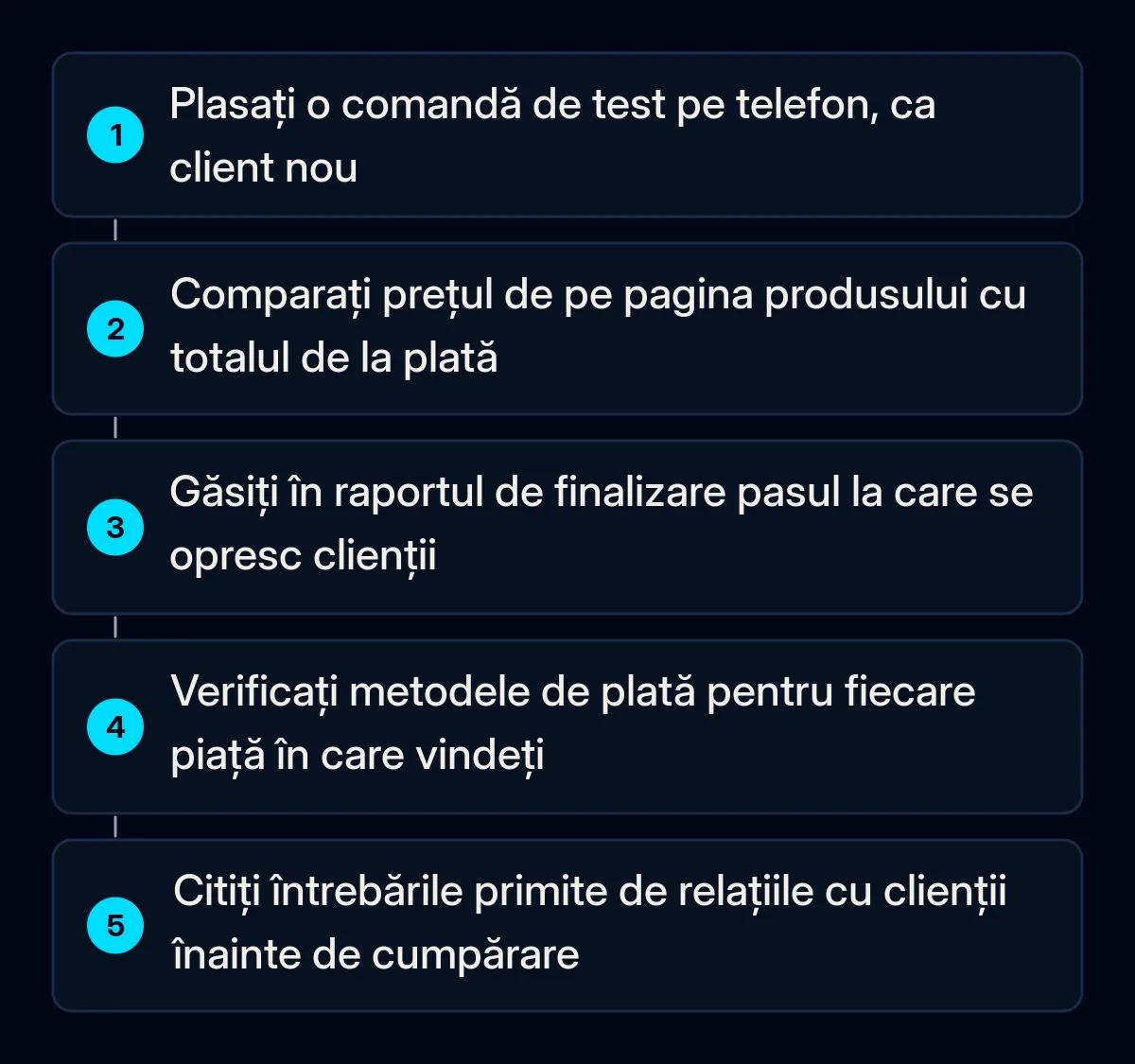 Cinci verificări numerotate pentru coșuri abandonate: comandă de test pe telefon ca client nou, prețul produsului față de totalul final, pasul din raportul de finalizare, metodele de plată pe piețe, întrebările clienților