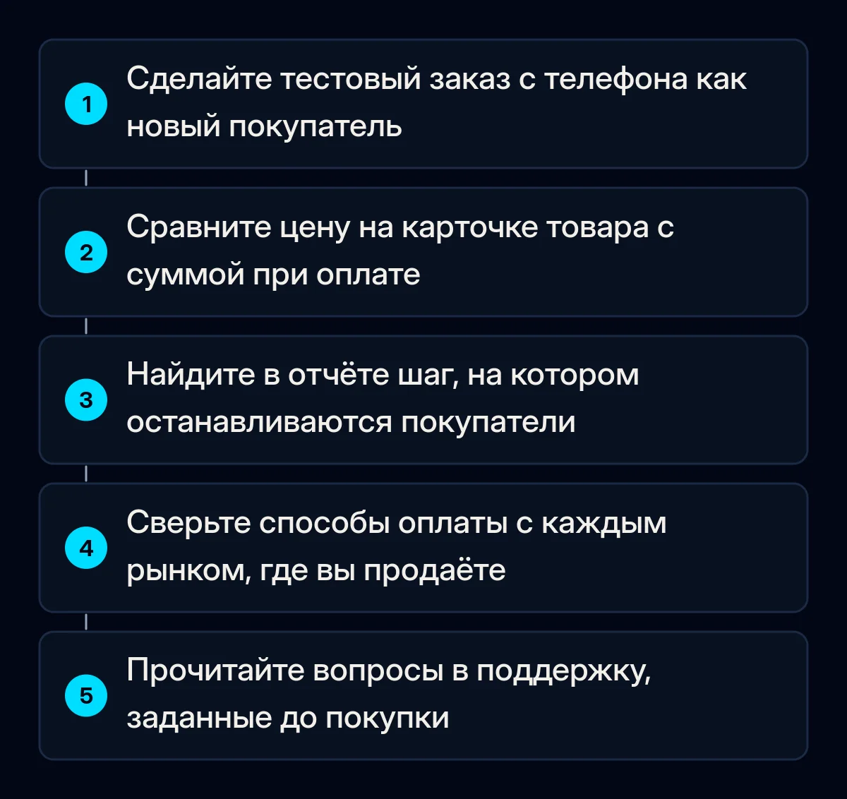 Пять пронумерованных проверок брошенной корзины: тестовый заказ с телефона как новый покупатель, цена товара против итоговой суммы, шаг в отчёте по оформлению, способы оплаты по рынкам, вопросы в поддержку