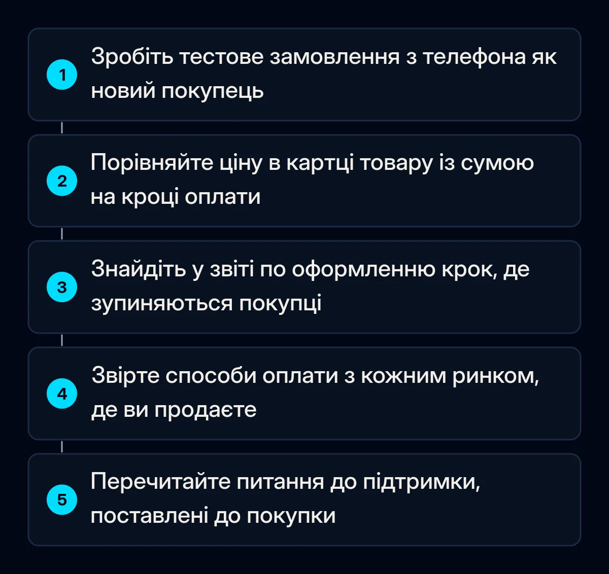 П'ять пронумерованих перевірок для покинутого кошика: тестове замовлення з телефона як новий покупець, ціна товару проти фінальної суми, крок у звіті по оформленню, способи оплати за ринками, питання до підтримки