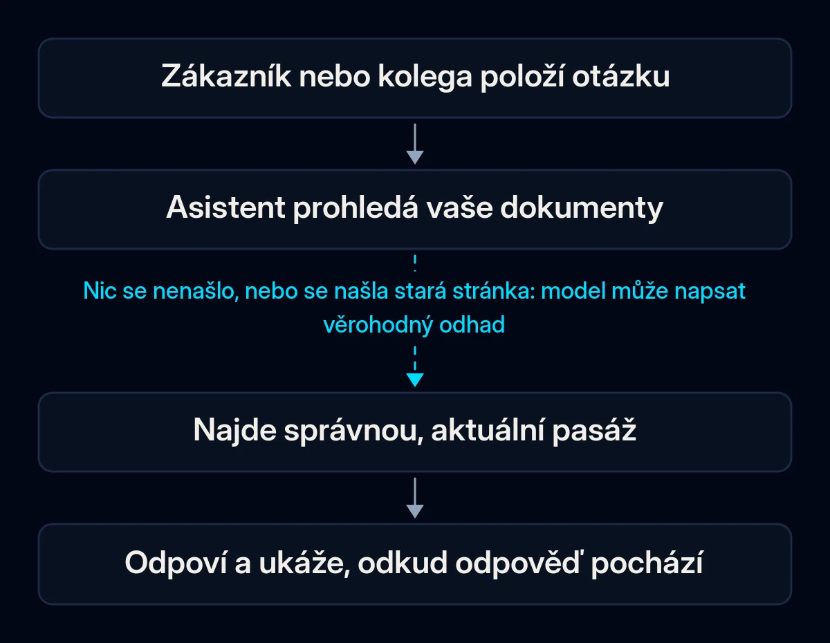 Schéma odpovědi firemního asistenta: zákazník se ptá, asistent prohledá vaše dokumenty, najde správnou aktuální pasáž a odpoví se zdrojem; cesta se láme v kroku vyhledávání