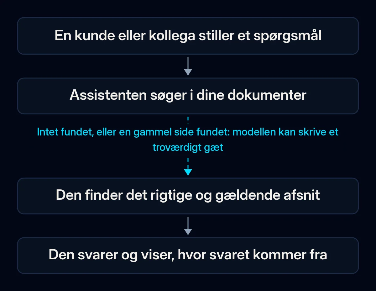 Forløbet for en virksomhedsassistents svar: en kunde spørger, assistenten søger i dine dokumenter, finder det rigtige og gældende afsnit og svarer med kilden; søgetrinnet er dér, det går galt