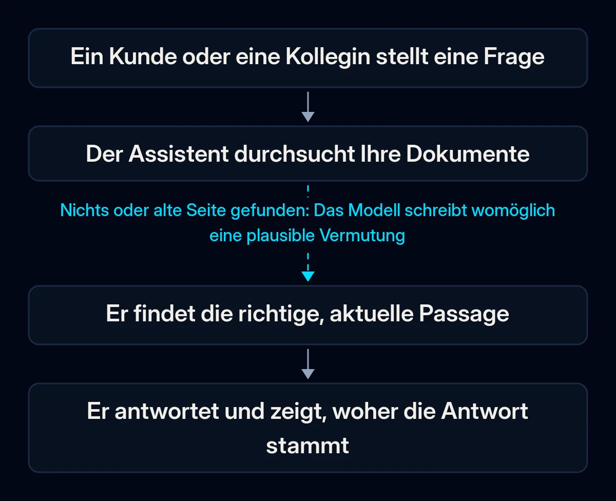 Ablauf einer Antwort eines Business-Assistenten: Ein Kunde fragt, der Assistent durchsucht Ihre Dokumente, findet die richtige aktuelle Passage und antwortet mit Quelle; die Suche ist die Bruchstelle