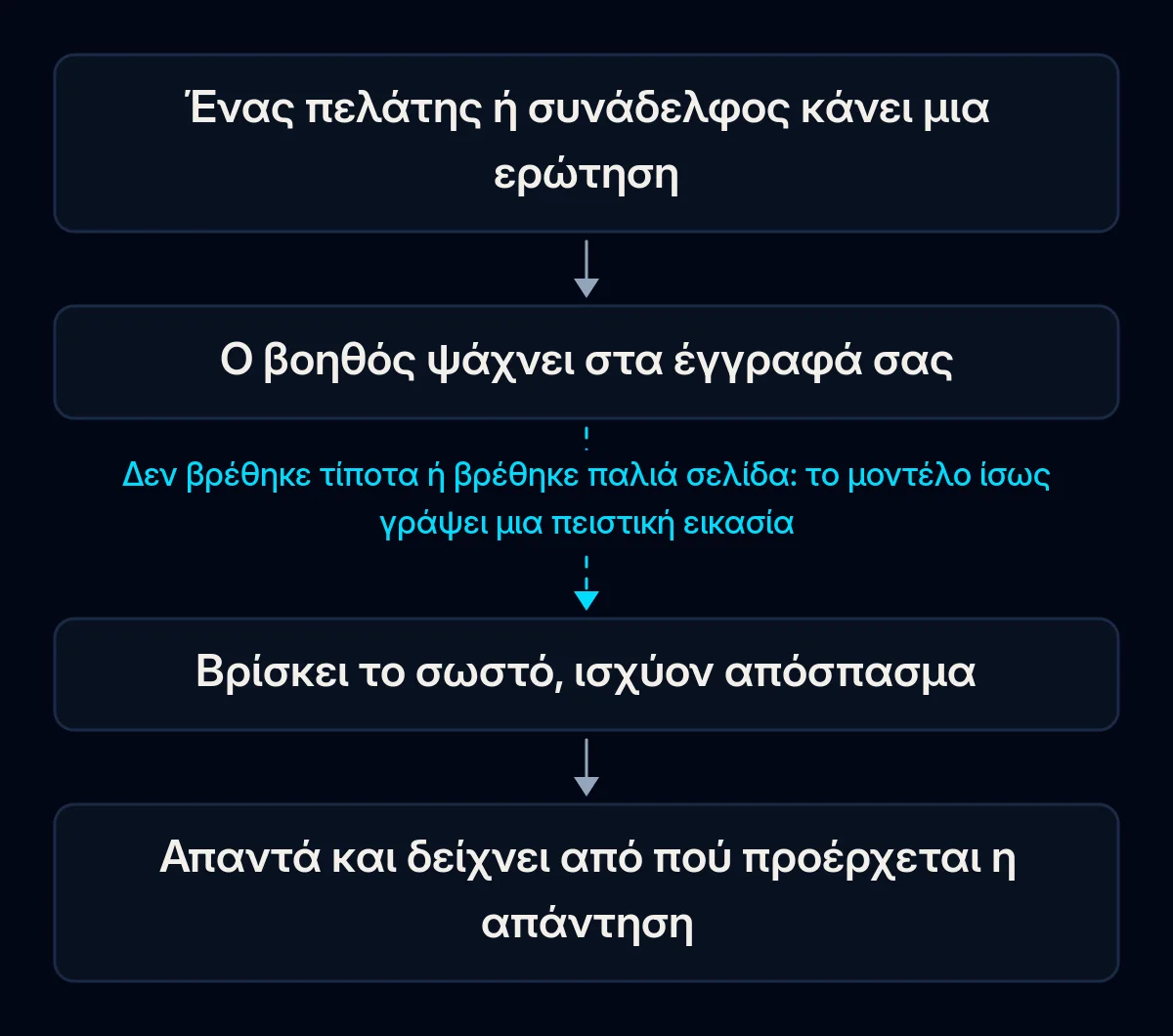 Η διαδρομή της απάντησης ενός επιχειρηματικού βοηθού: ο πελάτης ρωτά, ο βοηθός ψάχνει στα έγγραφά σας, βρίσκει το σωστό, ισχύον απόσπασμα και απαντά με την πηγή του· το βήμα της αναζήτησης είναι εκεί που σπάει