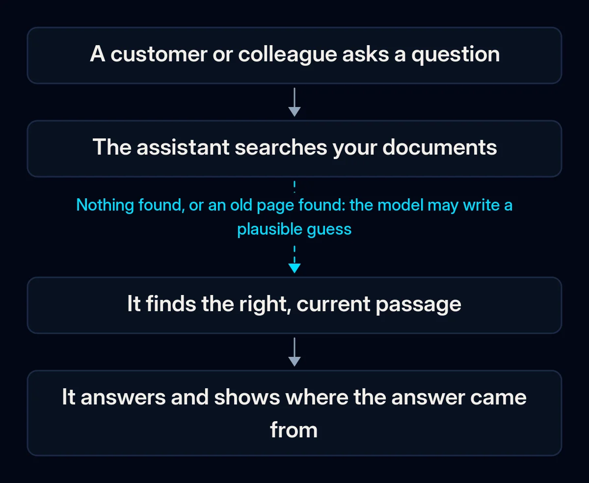 Flow of a business assistant's answer: a customer asks, the assistant searches your documents, finds the right current passage and answers with its source; the search step is where it breaks