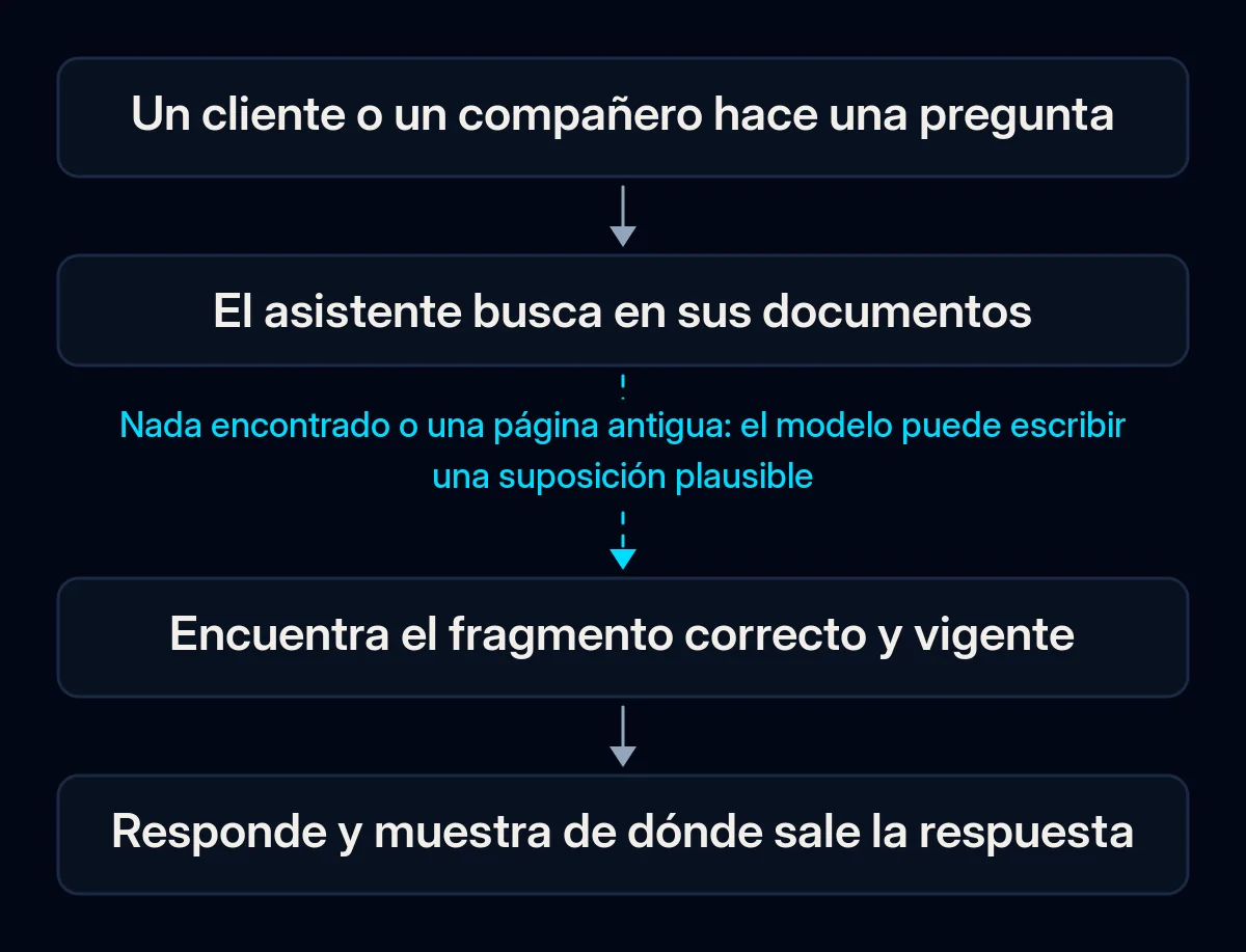 Recorrido de la respuesta de un asistente de empresa: un cliente pregunta, el asistente busca en sus documentos, encuentra el fragmento correcto y vigente y responde con su fuente; la búsqueda es donde falla