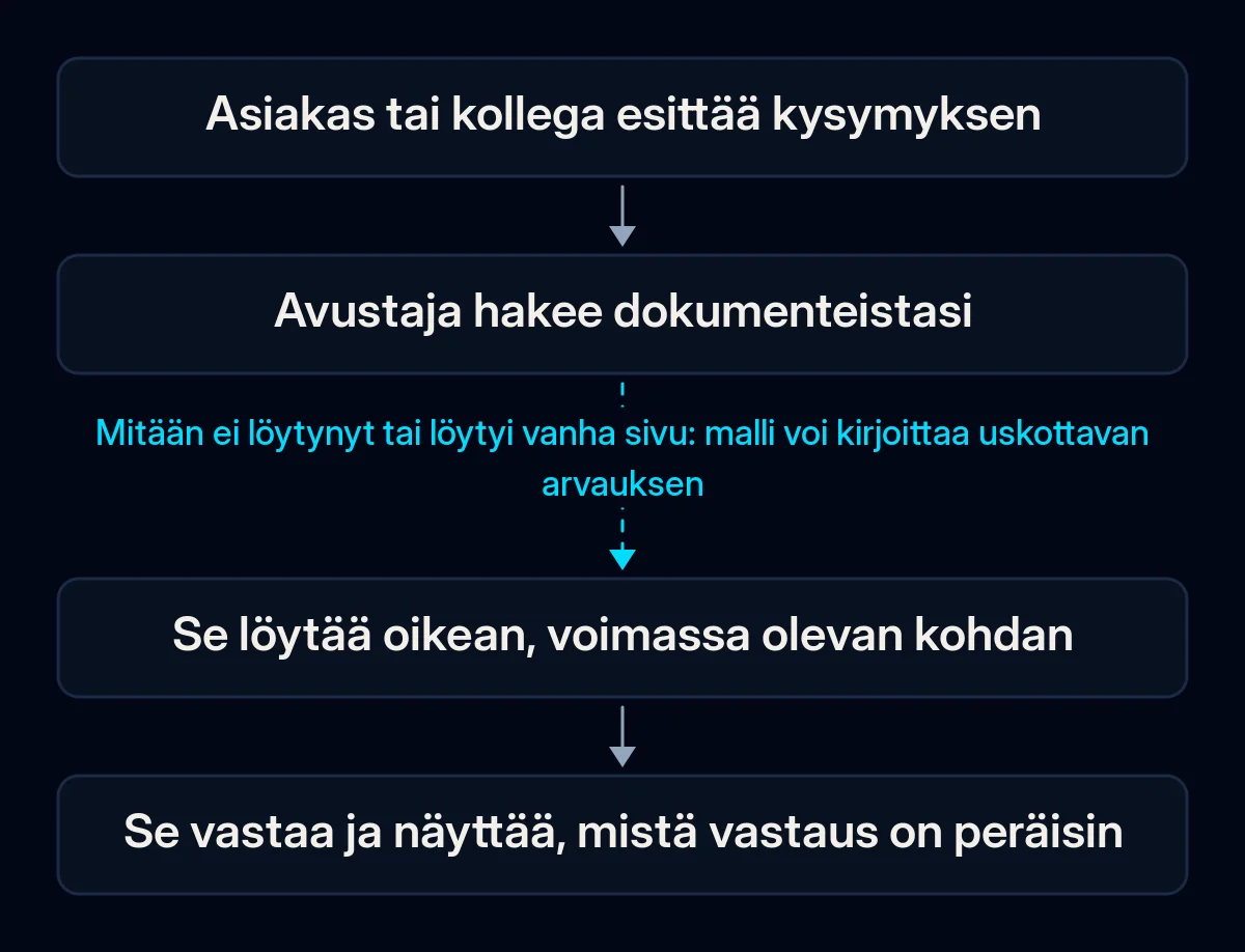 Yrityksen avustajan vastauksen kulku: asiakas kysyy, avustaja hakee dokumenteistasi, löytää oikean ja voimassa olevan kohdan ja vastaa lähteen kanssa; hakuvaihe on se, jossa ketju katkeaa