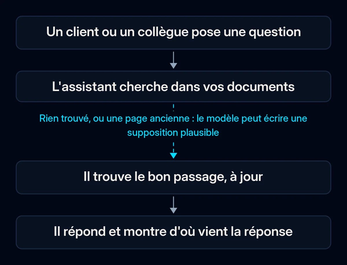 Parcours d'une réponse d'assistant d'entreprise : un client pose une question, l'assistant cherche dans vos documents, trouve le bon passage à jour et répond avec sa source ; la recherche est le point de rupture