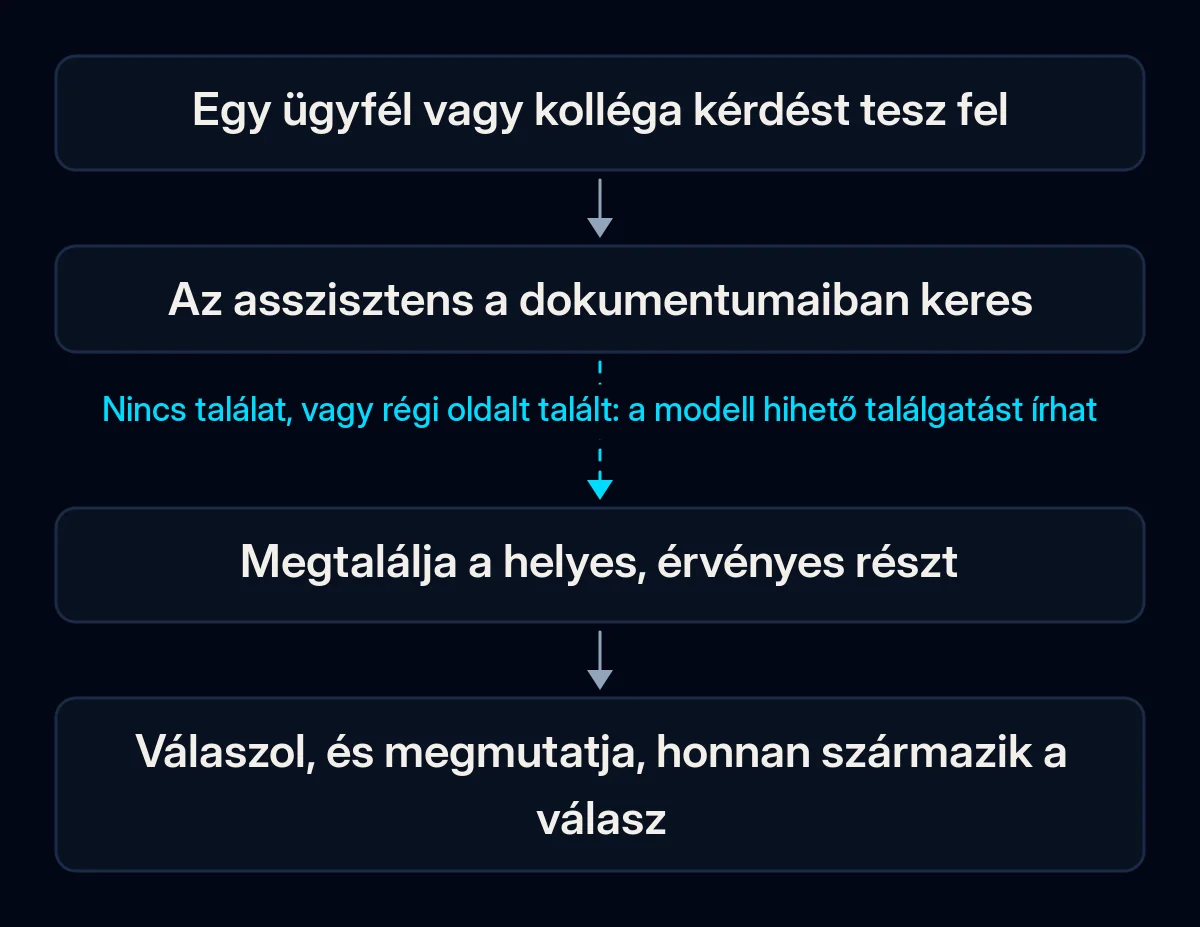 Egy céges asszisztens válaszának folyamata: egy ügyfél kérdez, az asszisztens a dokumentumaiban keres, megtalálja a helyes, érvényes részt, és forrással válaszol; a keresési lépésnél szakad meg