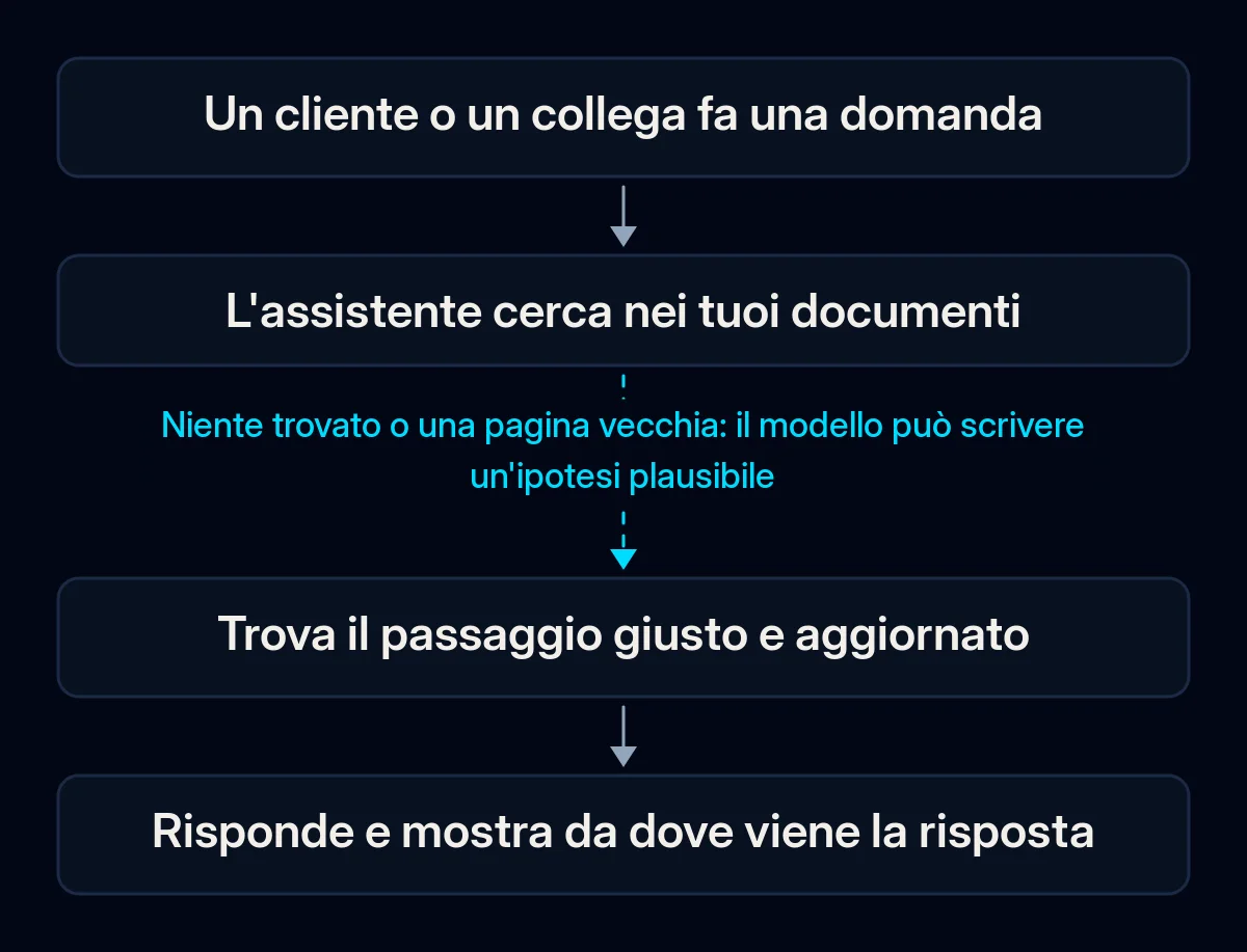 Percorso della risposta di un assistente aziendale: un cliente chiede, l'assistente cerca nei tuoi documenti, trova il passaggio giusto e aggiornato e risponde con la fonte; il punto debole è la ricerca