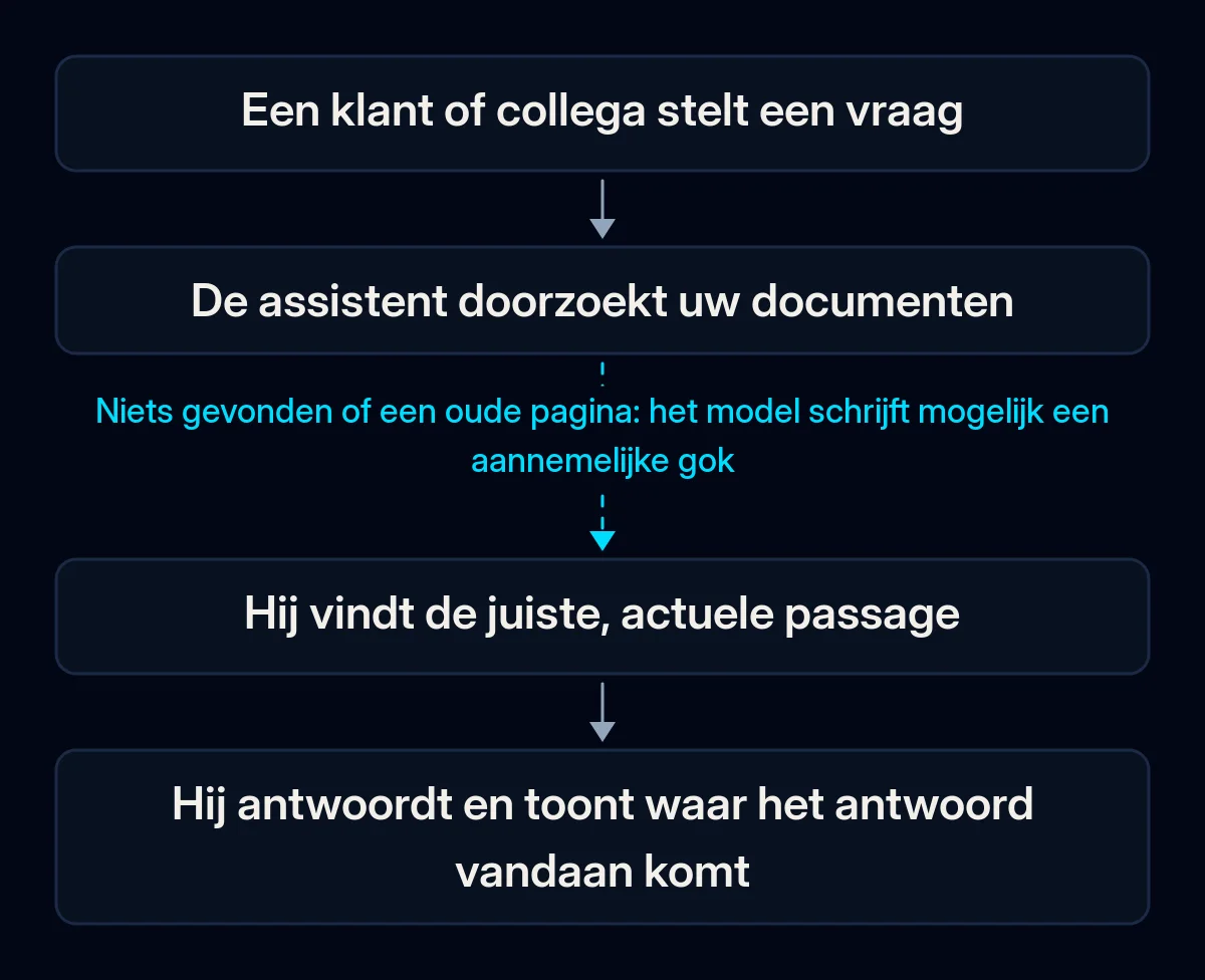 Route van het antwoord van een zakelijke assistent: een klant vraagt, de assistent doorzoekt uw documenten, vindt de juiste actuele passage en antwoordt met bron; bij het zoeken gaat het mis
