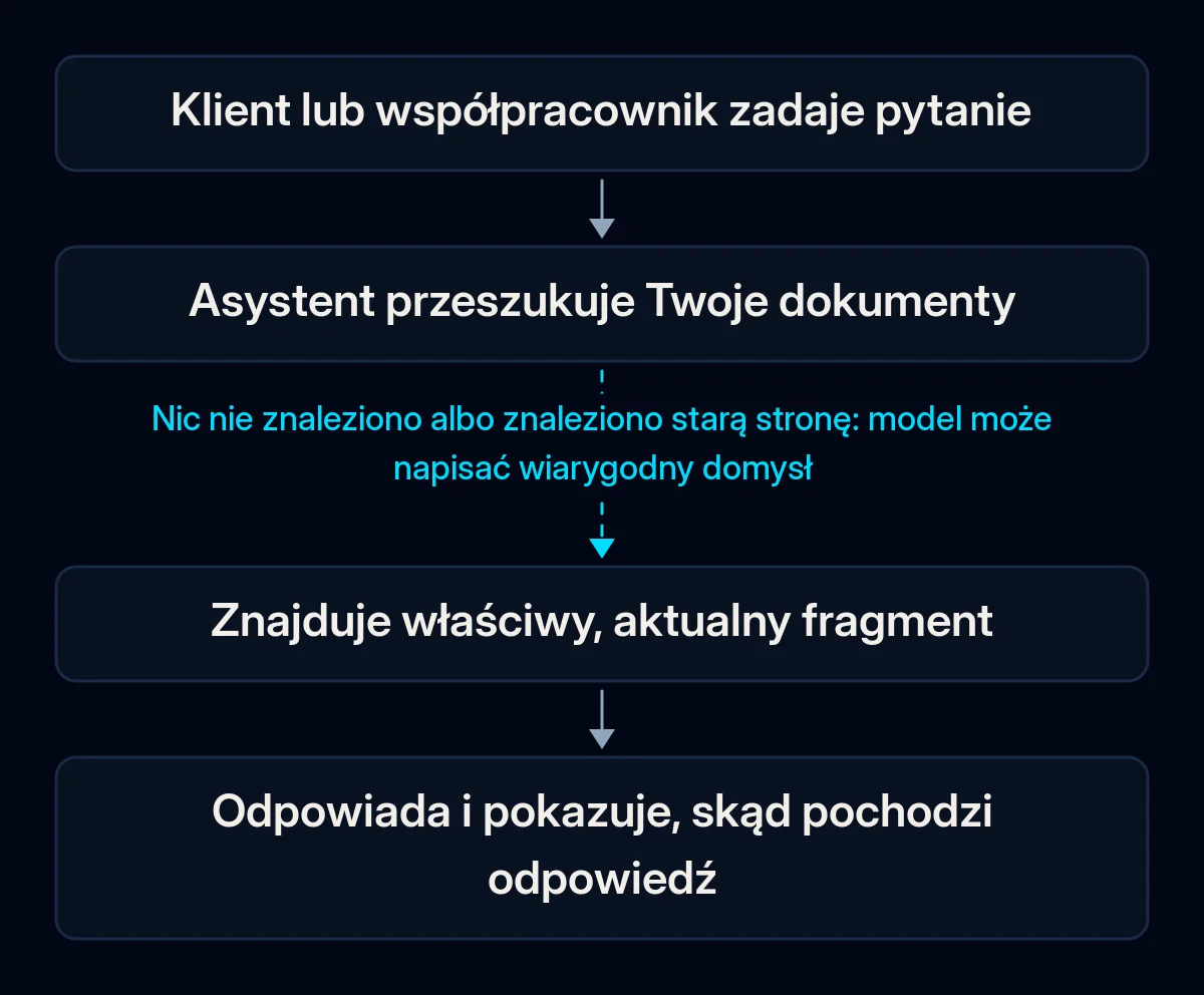 Schemat odpowiedzi asystenta firmowego: klient pyta, asystent przeszukuje Twoje dokumenty, znajduje właściwy, aktualny fragment i odpowiada ze źródłem; ścieżka psuje się na etapie wyszukiwania