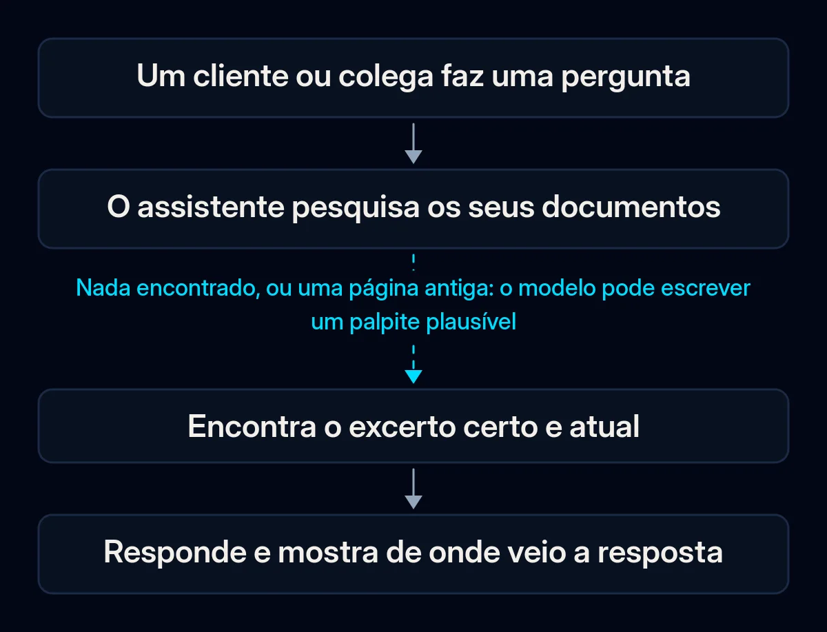 Percurso da resposta de um assistente empresarial: um cliente pergunta, o assistente pesquisa os seus documentos, encontra o excerto certo e atual e responde com a fonte; a falha está na pesquisa