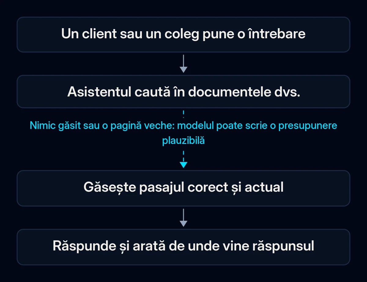 Fluxul răspunsului unui asistent de business: un client întreabă, asistentul caută în documentele dvs., găsește pasajul corect și actual și răspunde cu sursa; pasul de căutare este cel unde se rupe