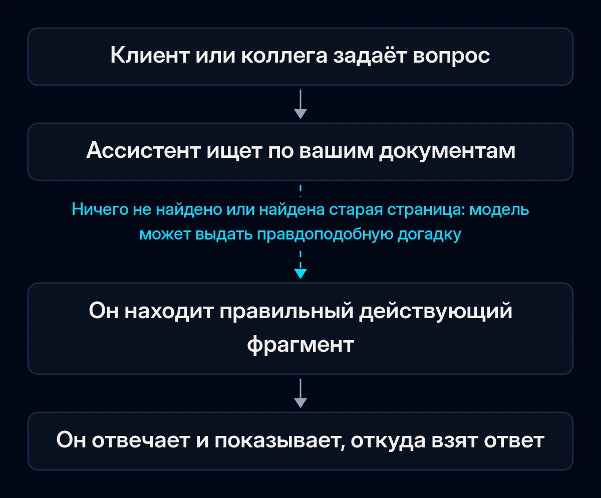 Путь ответа бизнес-ассистента: клиент спрашивает, ассистент ищет по вашим документам, находит правильный действующий фрагмент и отвечает с источником; ломается на шаге поиска