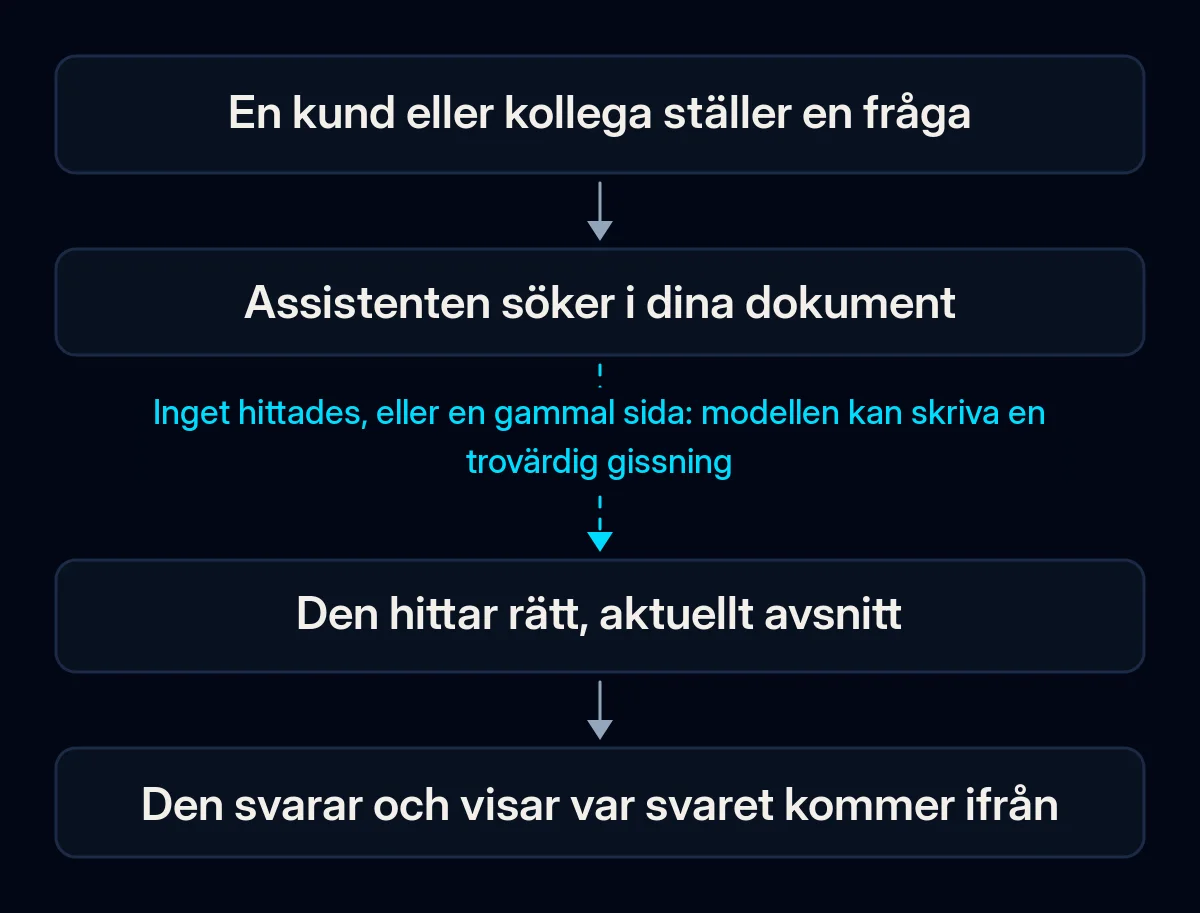 Flöde för en företagsassistents svar: en kund frågar, assistenten söker i dina dokument, hittar rätt aktuellt avsnitt och svarar med källa; det är sökningen som brister