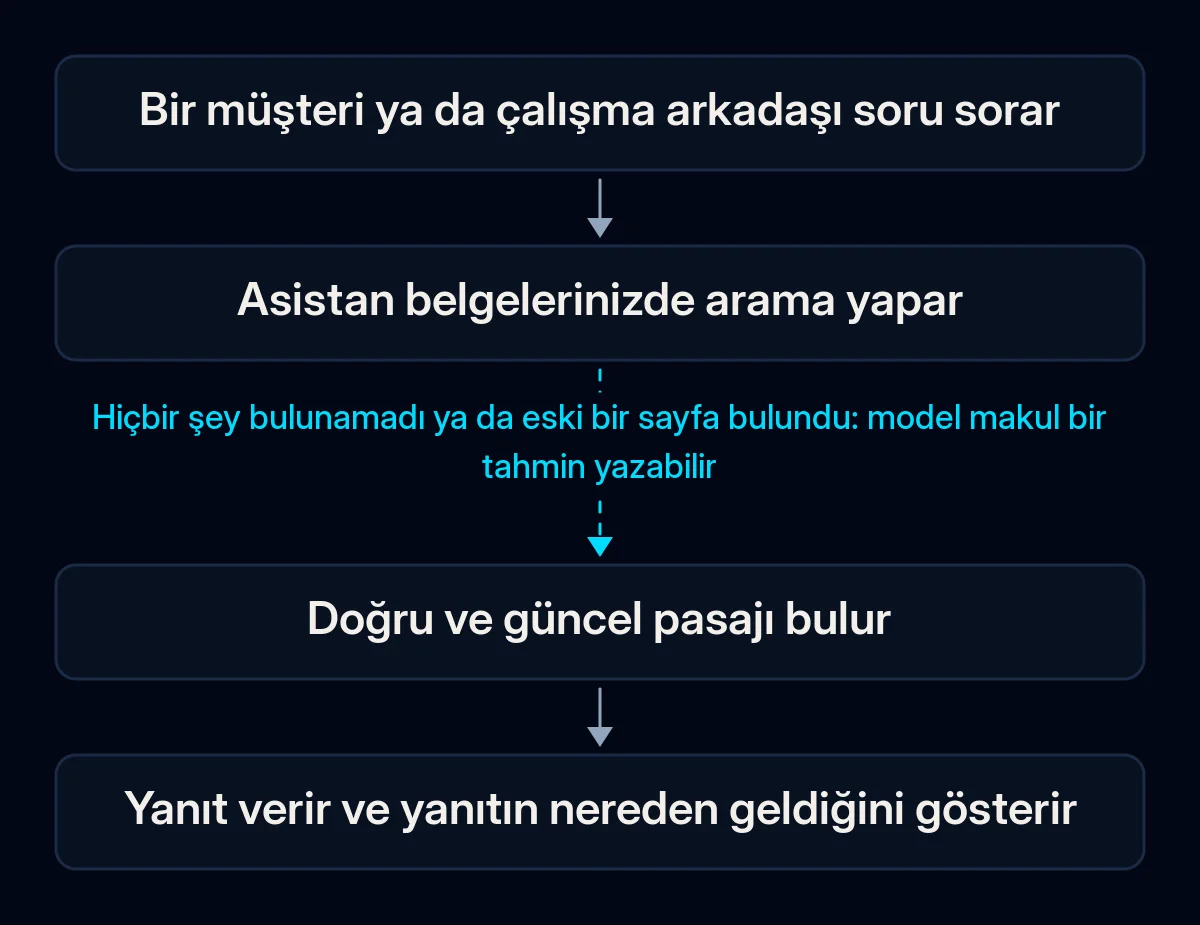 Bir iş asistanının yanıt akışı: müşteri soru sorar, asistan belgelerinizde arar, doğru ve güncel pasajı bulur ve kaynağıyla yanıt verir; kopukluk arama adımında olur