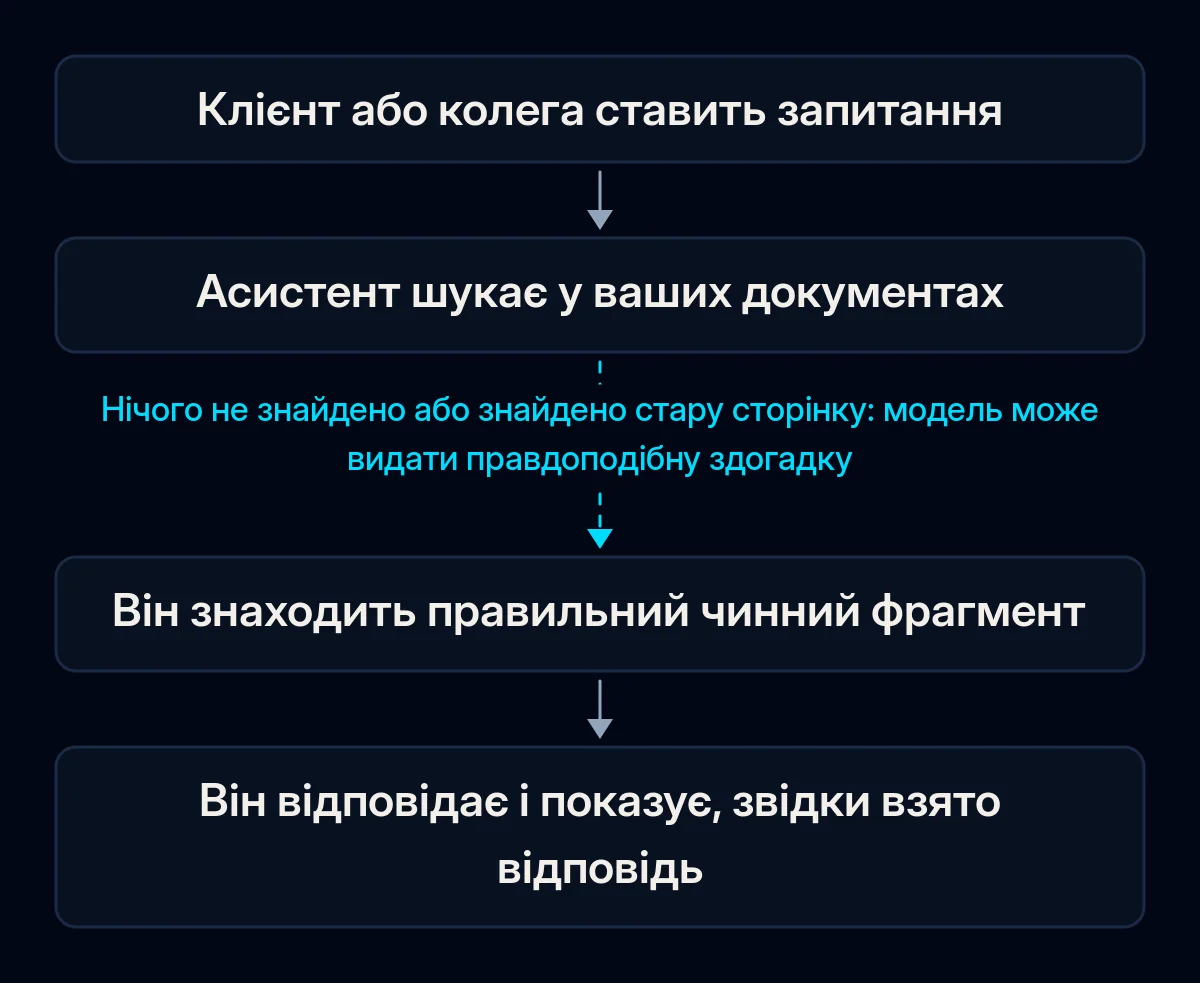 Шлях відповіді бізнес-асистента: клієнт питає, асистент шукає у ваших документах, знаходить правильний чинний фрагмент і відповідає з джерелом; ламається на кроці пошуку